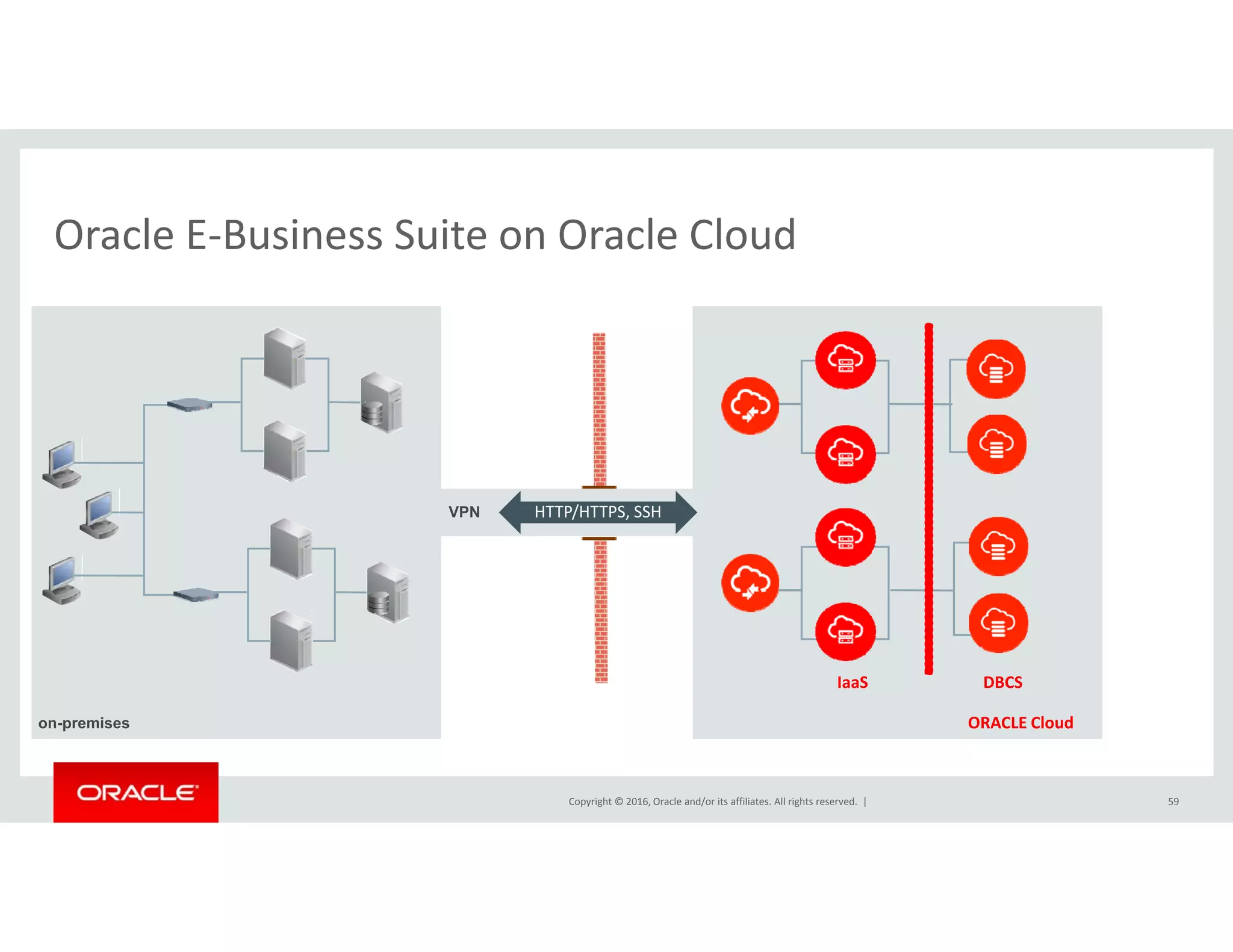 Oracle E‐Business Suite on Oracle CloudOracle E Business Suite on Oracle Cloud
VPN HTTP/HTTPS, SSH
DBCS IaaS
Copyright © 2016, Oracle and/or its affiliates. All rights reserved.  | 59
ORACLE Cloudon-premises
 
