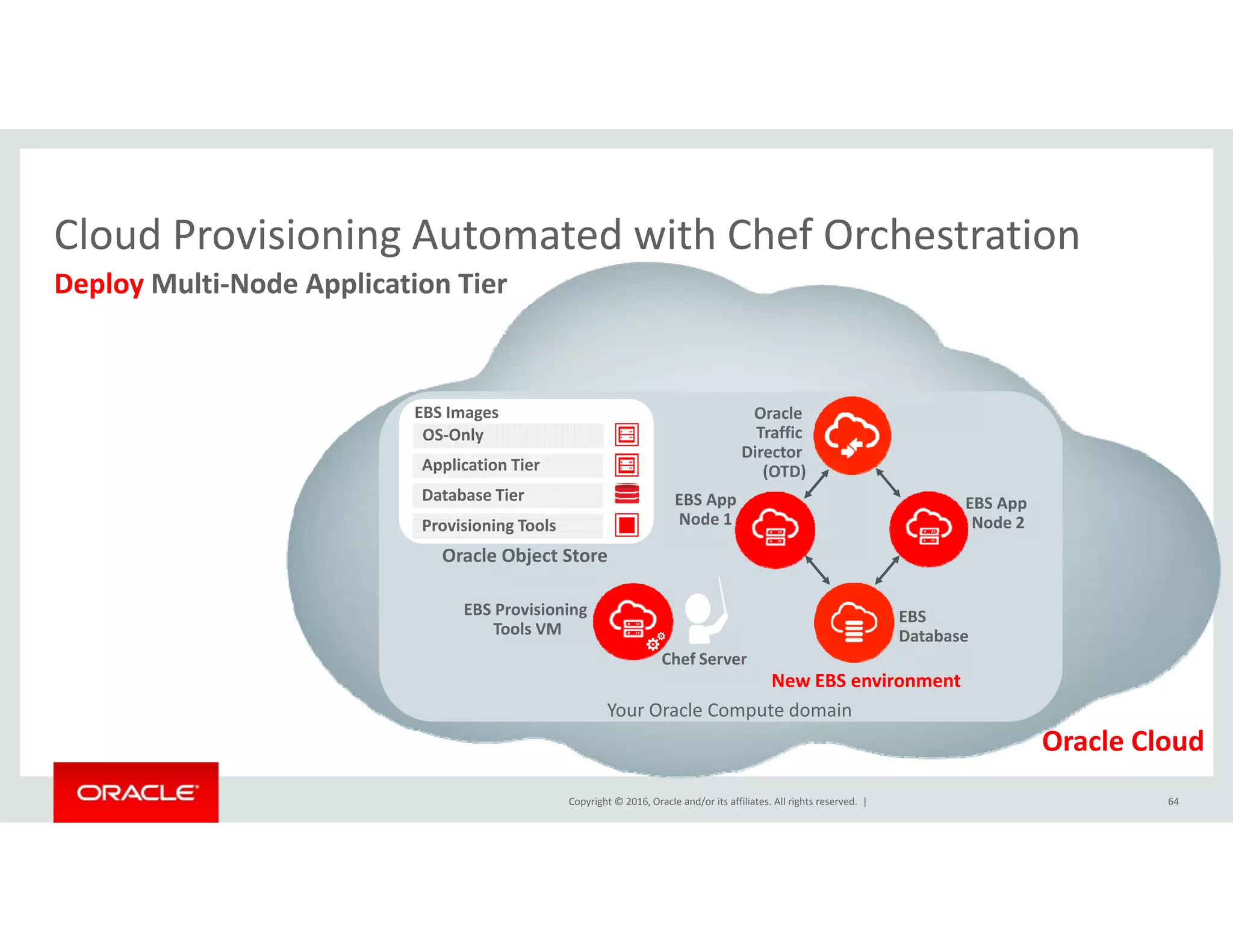 Cloud Provisioning Automated with Chef Orchestration
Deploy Multi‐Node Application Tier
Cloud Provisioning Automated with Chef Orchestration
Application Tier
OS‐Only
EBS Images Oracle 
Traffic 
Director 
(OTD)
Database Tier
Provisioning Tools
Oracle Object Store
EBS App 
Node 2
(OTD)
EBS App
Node 1
New EBS environment
Y O l C t d i
EBS
Database
Chef Server
EBS Provisioning 
Tools VM
Copyright © 2016, Oracle and/or its affiliates. All rights reserved.  |
Oracle Cloud
Your Oracle Compute domain
64
 