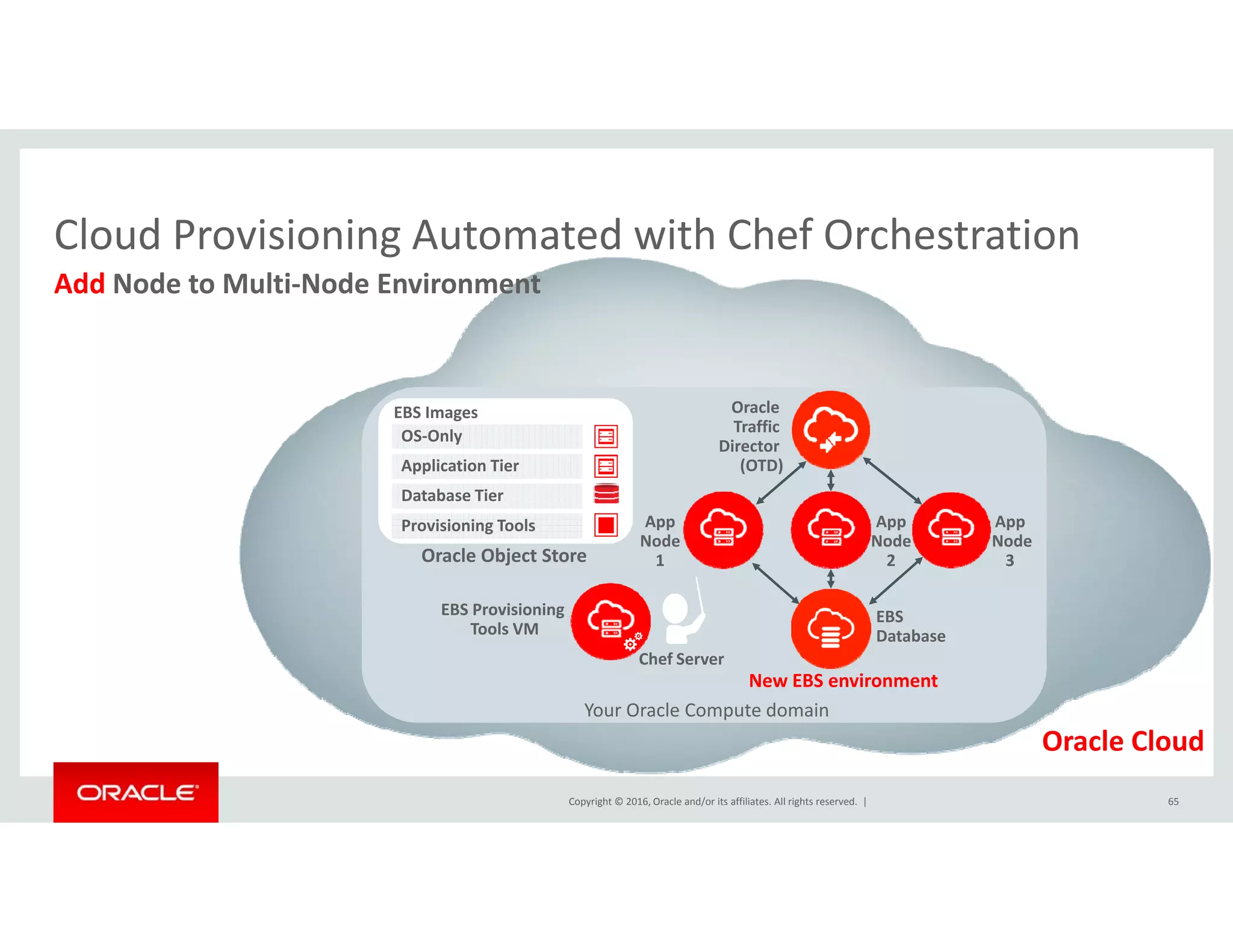 Cloud Provisioning Automated with Chef Orchestration
Add Node to Multi‐Node Environment
Cloud Provisioning Automated with Chef Orchestration
Application Tier
OS‐Only
EBS Images Oracle 
Traffic 
Director 
(OTD)
Database Tier
Provisioning Tools
Oracle Object Store
App 
Node
3
App
Node
1
App
Node
2
New EBS environment
Y O l C t d i
EBS
Database
Chef Server
EBS Provisioning 
Tools VM
Copyright © 2016, Oracle and/or its affiliates. All rights reserved.  |
Oracle Cloud
Your Oracle Compute domain
65
 