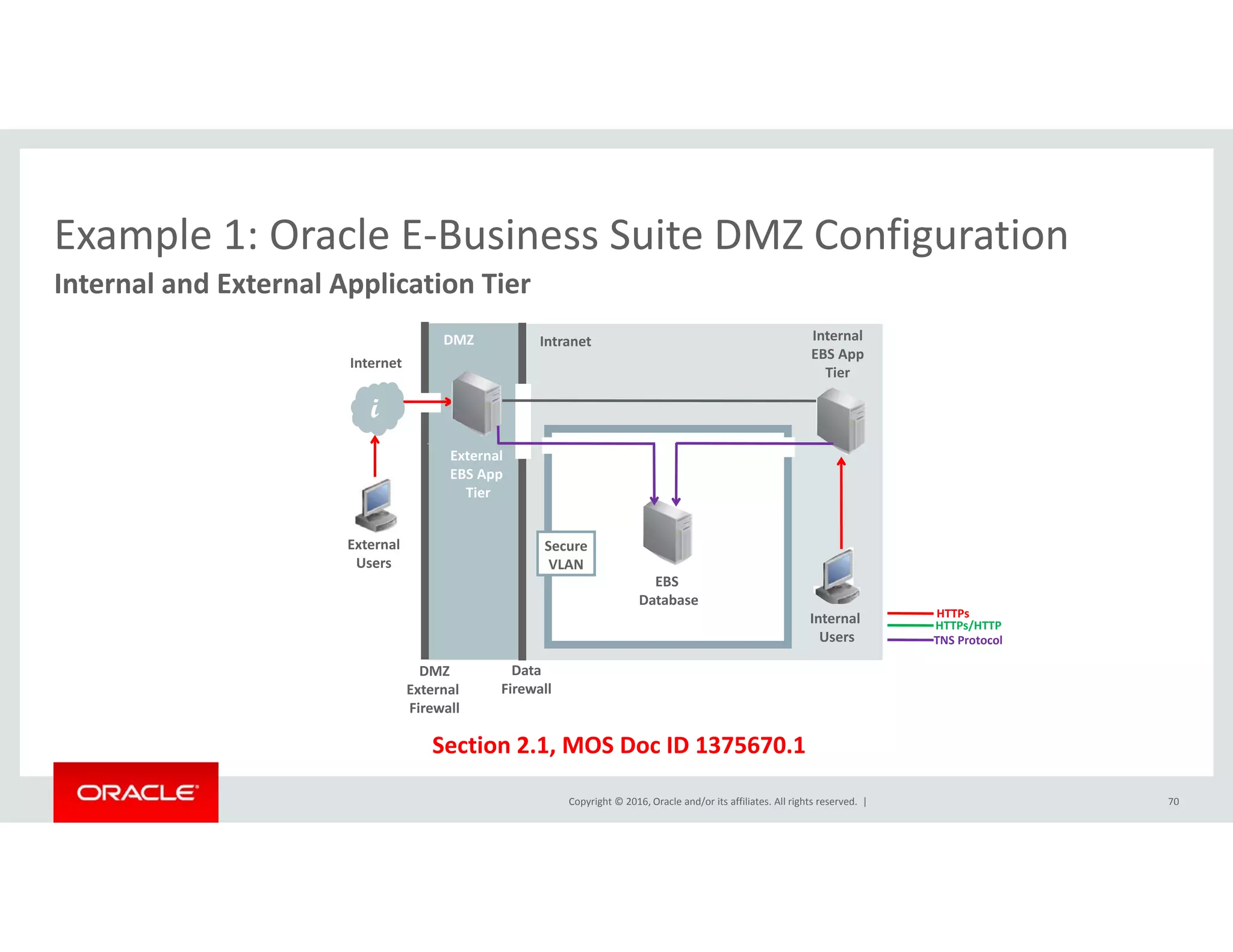 Example 1: Oracle E‐Business Suite DMZ ConfigurationExample 1: Oracle E Business Suite DMZ Configuration
Internal and External Application Tier
I t t
Internal 
EBS App 
IntranetDMZ
Internet
pp
Tier 
External 
EBS App
i
External
Users
EBS App 
Tier
EBS 
Secure
VLAN
DMZ
External 
Firewall
Data
Firewall
Internal 
Users
Database
TNS Protocol
HTTPs/HTTP
HTTPs
Copyright © 2016, Oracle and/or its affiliates. All rights reserved.  |
Section 2.1, MOS Doc ID 1375670.1
Firewall
70
 