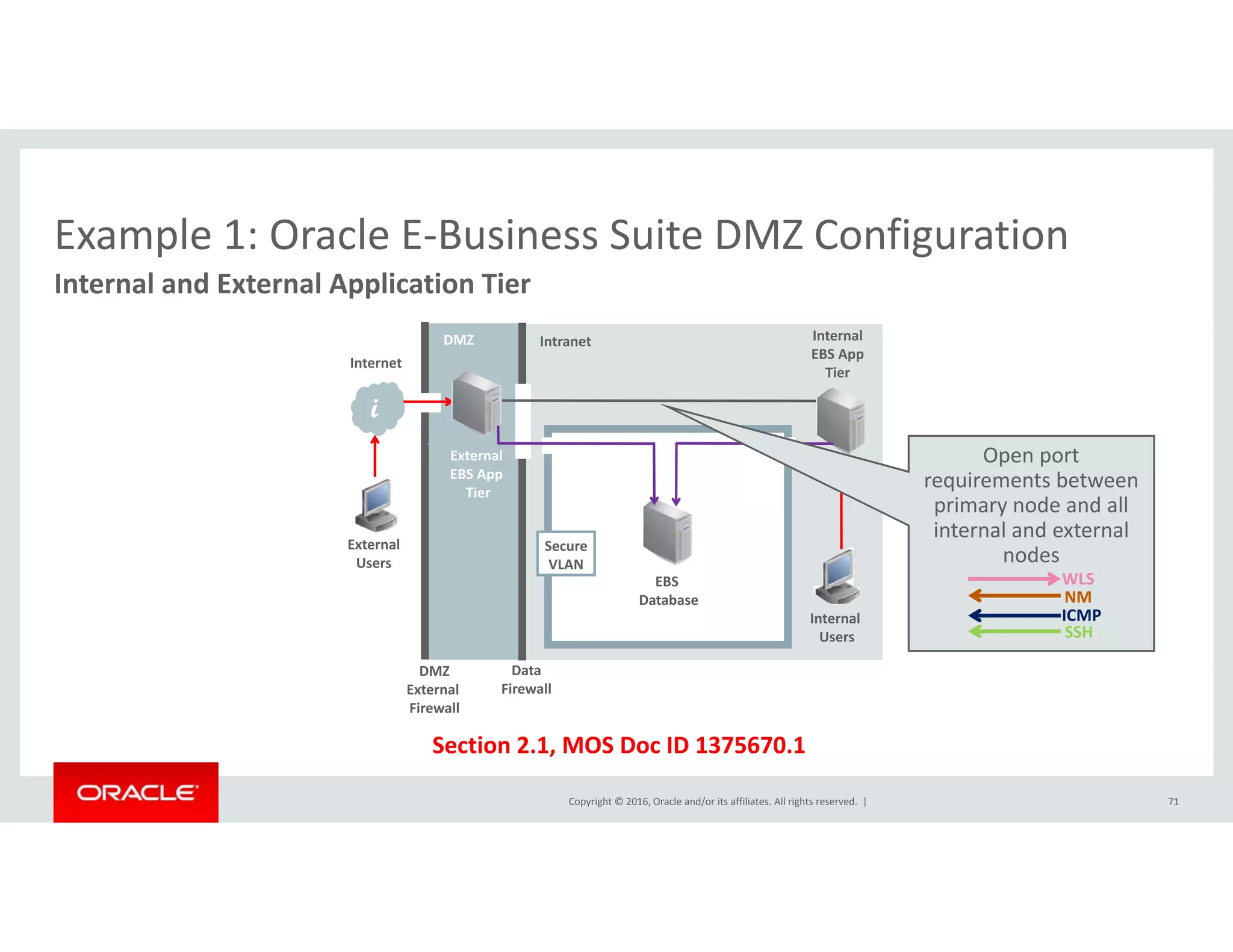 Example 1: Oracle E‐Business Suite DMZ ConfigurationExample 1: Oracle E Business Suite DMZ Configuration
Internal and External Application Tier
I t t
Internal 
EBS App 
IntranetDMZ
Internet
pp
Tier 
External 
EBS App
i
Open port 
i t b t
External
Users
EBS App 
Tier
EBS 
Secure
VLAN
requirements between 
primary node and all 
internal and external 
nodes
WLS
DMZ
External 
Firewall
Data
Firewall
Internal 
Users
Database NM
ICMP
SSH
Copyright © 2016, Oracle and/or its affiliates. All rights reserved.  |
Section 2.1, MOS Doc ID 1375670.1
Firewall
71
 