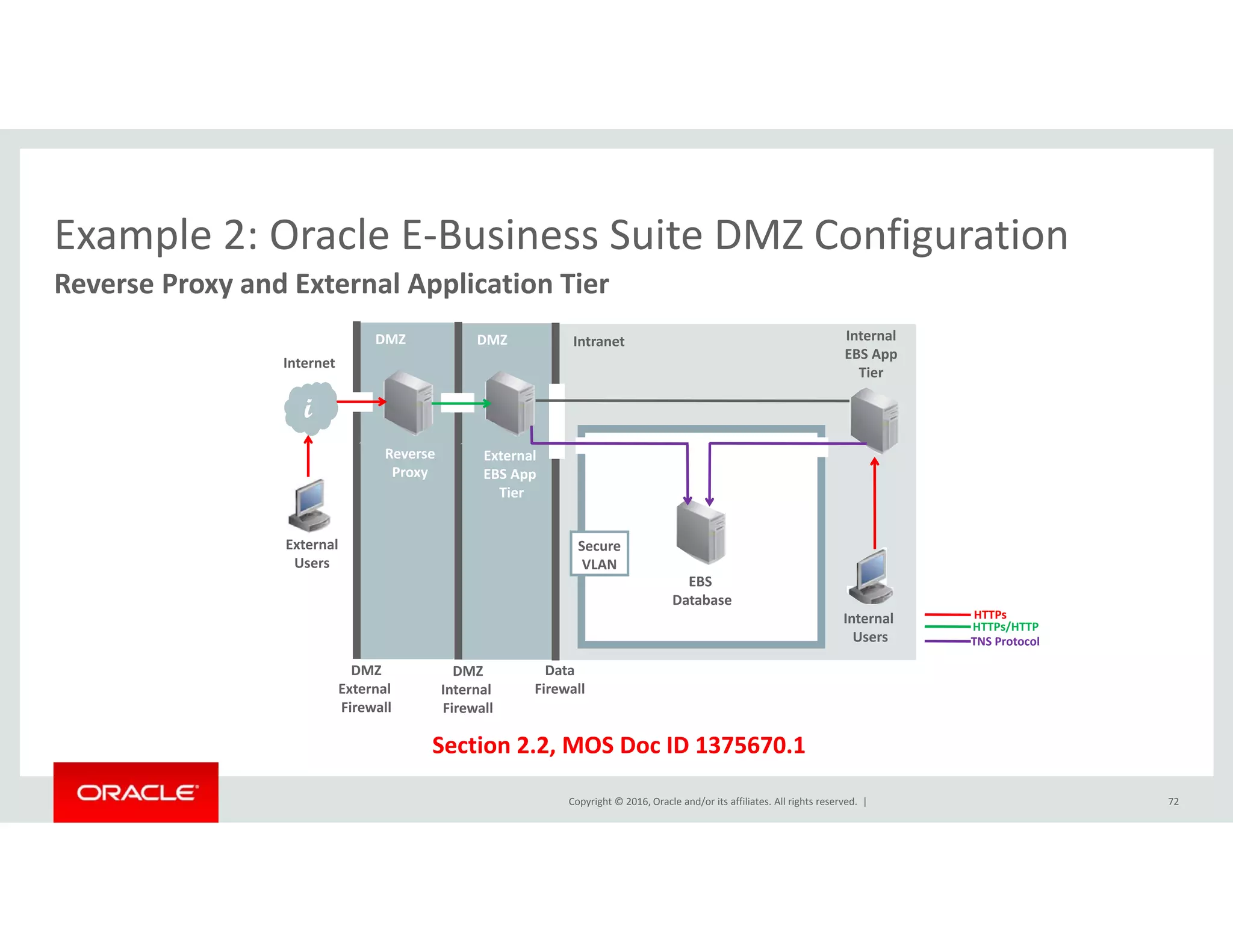 Example 2: Oracle E‐Business Suite DMZ ConfigurationExample 2: Oracle E Business Suite DMZ Configuration
Reverse Proxy and External Application Tier
DMZ
I t t
Internal 
EBS App 
IntranetDMZ
Internet
pp
Tier 
External 
EBS App
i
Reverse
Proxy
External
Users
EBS App 
Tier
Secure
VLAN
EBS 
Proxy
DMZ
External 
Firewall
DMZ
Internal 
Firewall
Data
Firewall
Internal 
Users
Database
TNS Protocol
HTTPs/HTTP
HTTPs
Copyright © 2016, Oracle and/or its affiliates. All rights reserved.  |
Section 2.2, MOS Doc ID 1375670.1
Firewall Firewall
72
 