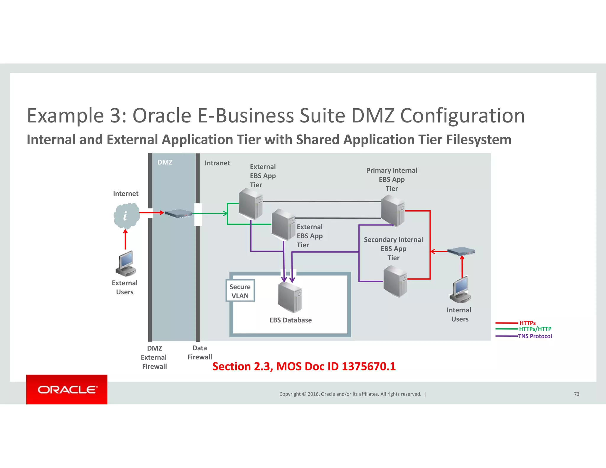Example 3: Oracle E‐Business Suite DMZ ConfigurationExample 3: Oracle E Business Suite DMZ Configuration
Internal and External Application Tier with Shared Application Tier Filesystem
Primary Internal 
EBS A
IntranetDMZ
External 
EBS App
Internet
EBS App 
Tier 
i
External 
EBS A
EBS App 
Tier
External
U
Secure
Secondary Internal 
EBS App 
Tier 
EBS App 
Tier
DMZ Data
Users
Internal 
UsersEBS Database
VLAN
TNS Protocol
HTTPs/HTTP
HTTPs
Copyright © 2016, Oracle and/or its affiliates. All rights reserved.  |
Section 2.3, MOS Doc ID 1375670.1
DMZ
External 
Firewall
Data
Firewall
73
 