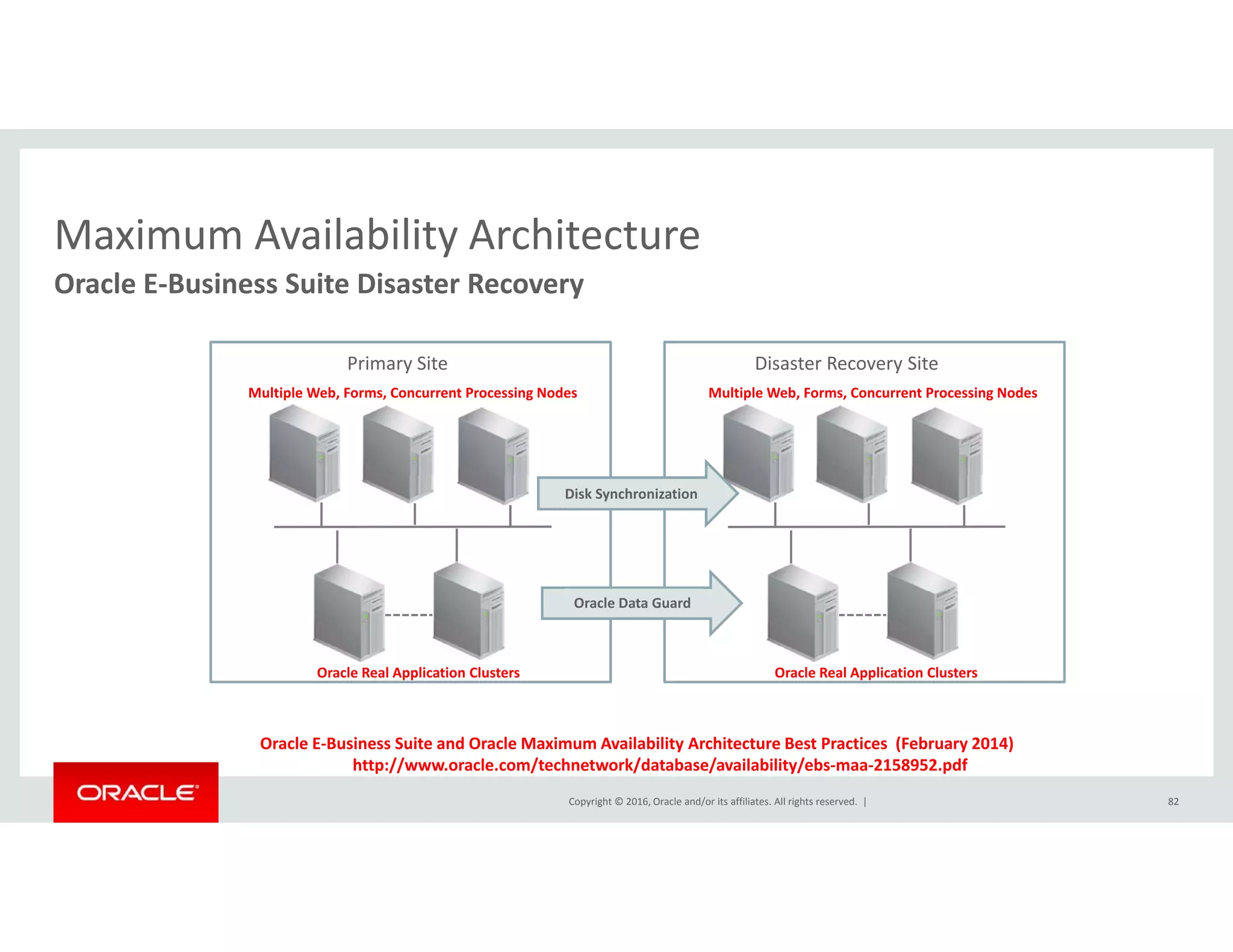 Maximum Availability ArchitectureMaximum Availability Architecture
Oracle E‐Business Suite Disaster Recovery
Primary Site Disaster Recovery SitePrimary Site
Multiple Web, Forms, Concurrent Processing Nodes
Disaster Recovery Site
Multiple Web, Forms, Concurrent Processing Nodes
Disk Synchronization
Oracle Data Guard
Oracle Real Application Clusters Oracle Real Application Clusters
Copyright © 2016, Oracle and/or its affiliates. All rights reserved.  |
Oracle E‐Business Suite and Oracle Maximum Availability Architecture Best Practices  (February 2014)
http://www.oracle.com/technetwork/database/availability/ebs‐maa‐2158952.pdf
82
 