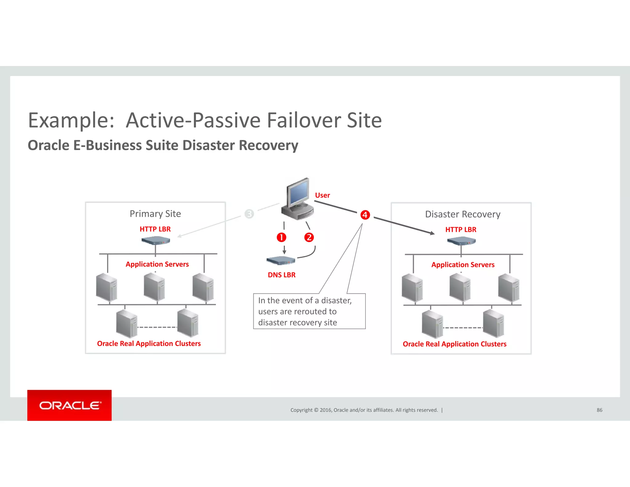 Example: Active‐Passive Failover SiteExample:  Active Passive Failover Site
Oracle E‐Business Suite Disaster Recovery
Primary Site

HTTP LBR
Disaster Recovery
HTTP LBR
User

DNS LBR
Application Servers Application Servers
In the event of a disaster,
Oracle Real Application Clusters Oracle Real Application Clusters
Disk Synchronization
Oracle Data Guard
In the event of a disaster, 
users are rerouted to 
disaster recovery site
Copyright © 2016, Oracle and/or its affiliates. All rights reserved.  | 86
 