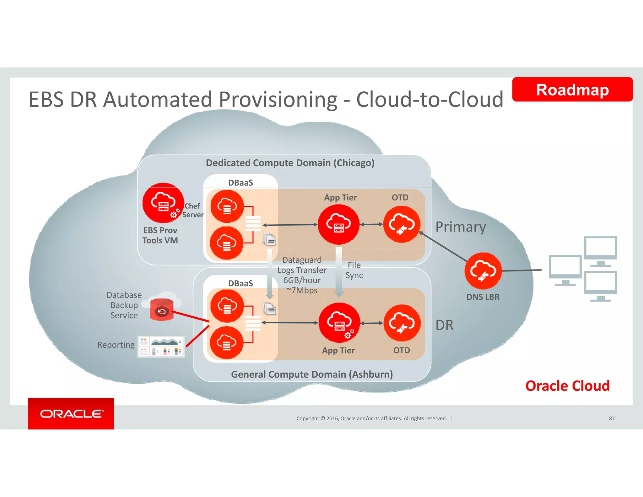 EBS DR Automated Provisioning ‐ Cloud‐to‐Cloud  Roadmap
Dedicated Compute Domain (Chicago)
DBaaS
Primary
App Tier OTD
Chef 
Server
EBS Prov
Tools VM
DBaaS
Database 
Backup 
File 
Sync
Dataguard
Logs Transfer
6GB/hour
~7Mbps
DNS LBR
DR
p
Service
Reporting
App Tier OTD
Copyright © 2016, Oracle and/or its affiliates. All rights reserved.  |
General Compute Domain (Ashburn)
Oracle Cloud
87
 