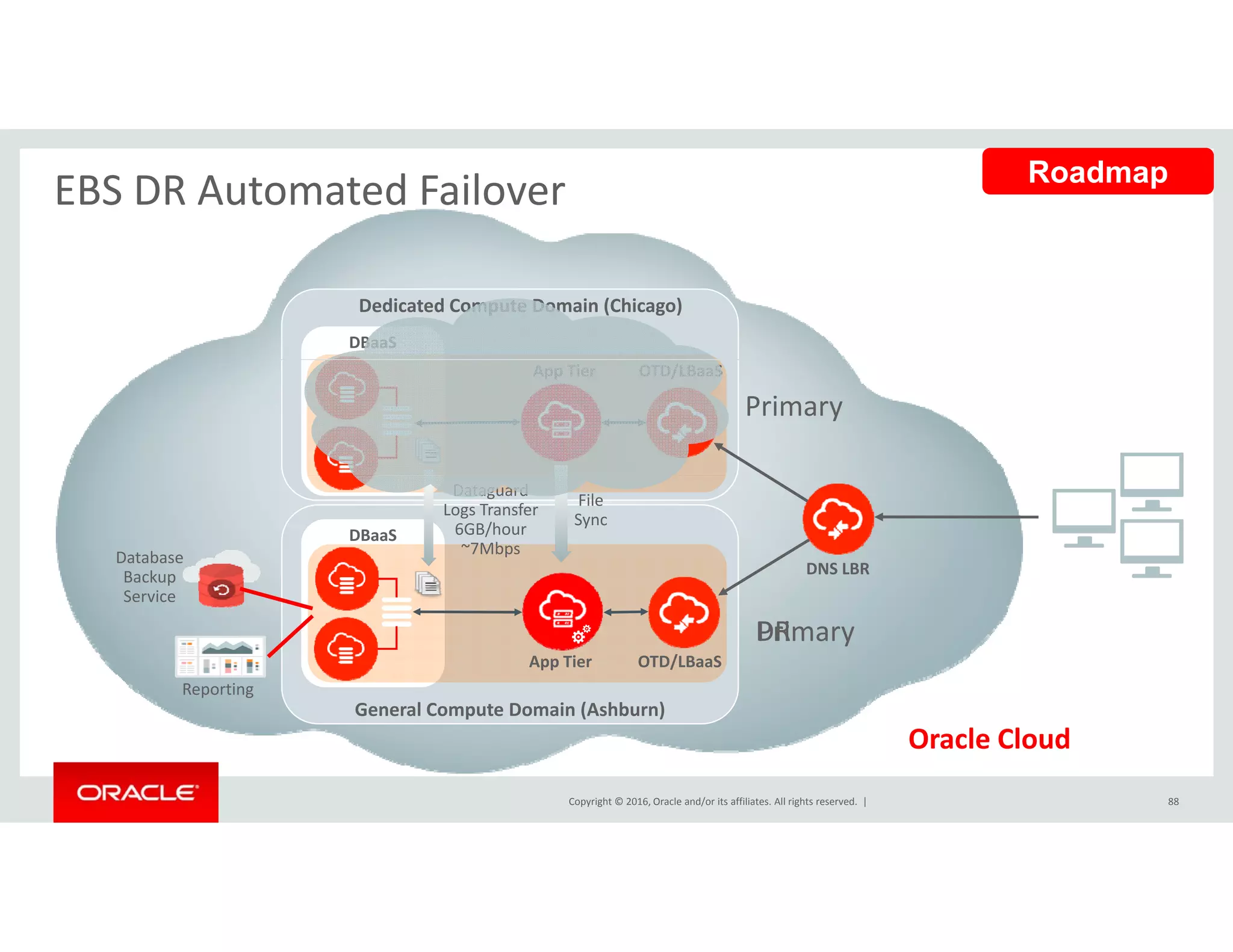 EBS DR Automated Failover Roadmap
Dedicated Compute Domain (Chicago)
DBaaS
Primary
App Tier OTD/LBaaS
DBaaS
Database 
Backup 
S i
File 
Sync
Dataguard
Logs Transfer
6GB/hour
~7Mbps
DNS LBR
General Compute Domain (Ashburn)
DR
Service
Reporting
App Tier OTD/LBaaS
Primary
Copyright © 2016, Oracle and/or its affiliates. All rights reserved.  |
General Compute Domain (Ashburn)
Oracle Cloud
88
 