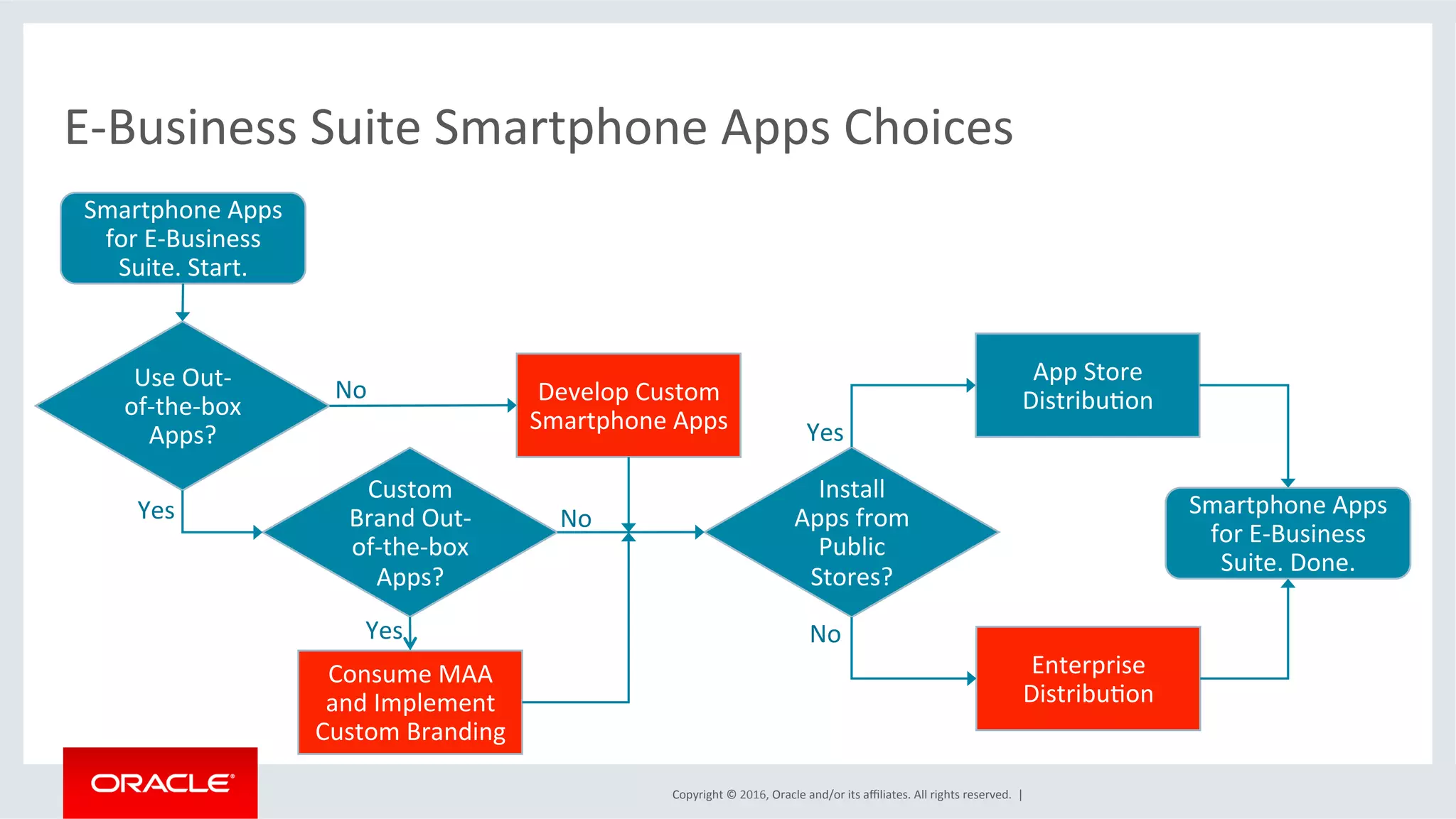 Copyright	©	2016,	Oracle	and/or	its	aﬃliates.	All	rights	reserved.		|	
E-Business	Suite	Smartphone	Apps	Choices	
Use	Out-
of-the-box	
Apps?	
Smartphone	Apps	
for	E-Business	
Suite.	Start.	
Develop	Custom	
Smartphone	Apps	
Install	
Apps	from	
Public	
Stores?	
Custom	
Brand	Out-
of-the-box	
Apps?	
Enterprise	
DistribuEon	
App	Store	
DistribuEon	
Smartphone	Apps	
for	E-Business	
Suite.	Done.	
Yes	
No	Yes	
Consume	MAA	
and	Implement	
Custom	Branding	
No	Yes	
No	
 