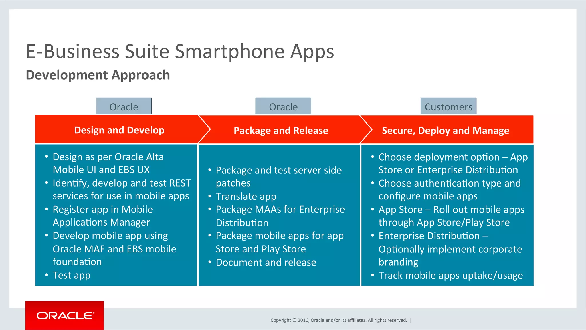 Copyright	©	2016,	Oracle	and/or	its	aﬃliates.	All	rights	reserved.		|	
E-Business	Suite	Smartphone	Apps	
Development	Approach	
Secure,	Deploy	and	Manage	Package	and	Release	Design	and	Develop	
•  Design	as	per	Oracle	Alta	
Mobile	UI	and	EBS	UX	
•  IdenEfy,	develop	and	test	REST	
services	for	use	in	mobile	apps	
•  Register	app	in	Mobile	
ApplicaEons	Manager	
•  Develop	mobile	app	using	
Oracle	MAF	and	EBS	mobile	
foundaEon	
•  Test	app	
•  Package	and	test	server	side	
patches	
•  Translate	app	
•  Package	MAAs	for	Enterprise	
DistribuEon	
•  Package	mobile	apps	for	app	
Store	and	Play	Store	
•  Document	and	release	
•  Choose	deployment	opEon	–	App	
Store	or	Enterprise	DistribuEon	
•  Choose	authenEcaEon	type	and	
conﬁgure	mobile	apps	
•  App	Store	–	Roll	out	mobile	apps	
through	App	Store/Play	Store	
•  Enterprise	DistribuEon	–	
OpEonally	implement	corporate	
branding	
•  Track	mobile	apps	uptake/usage	
Oracle	 Oracle	 Customers	
 