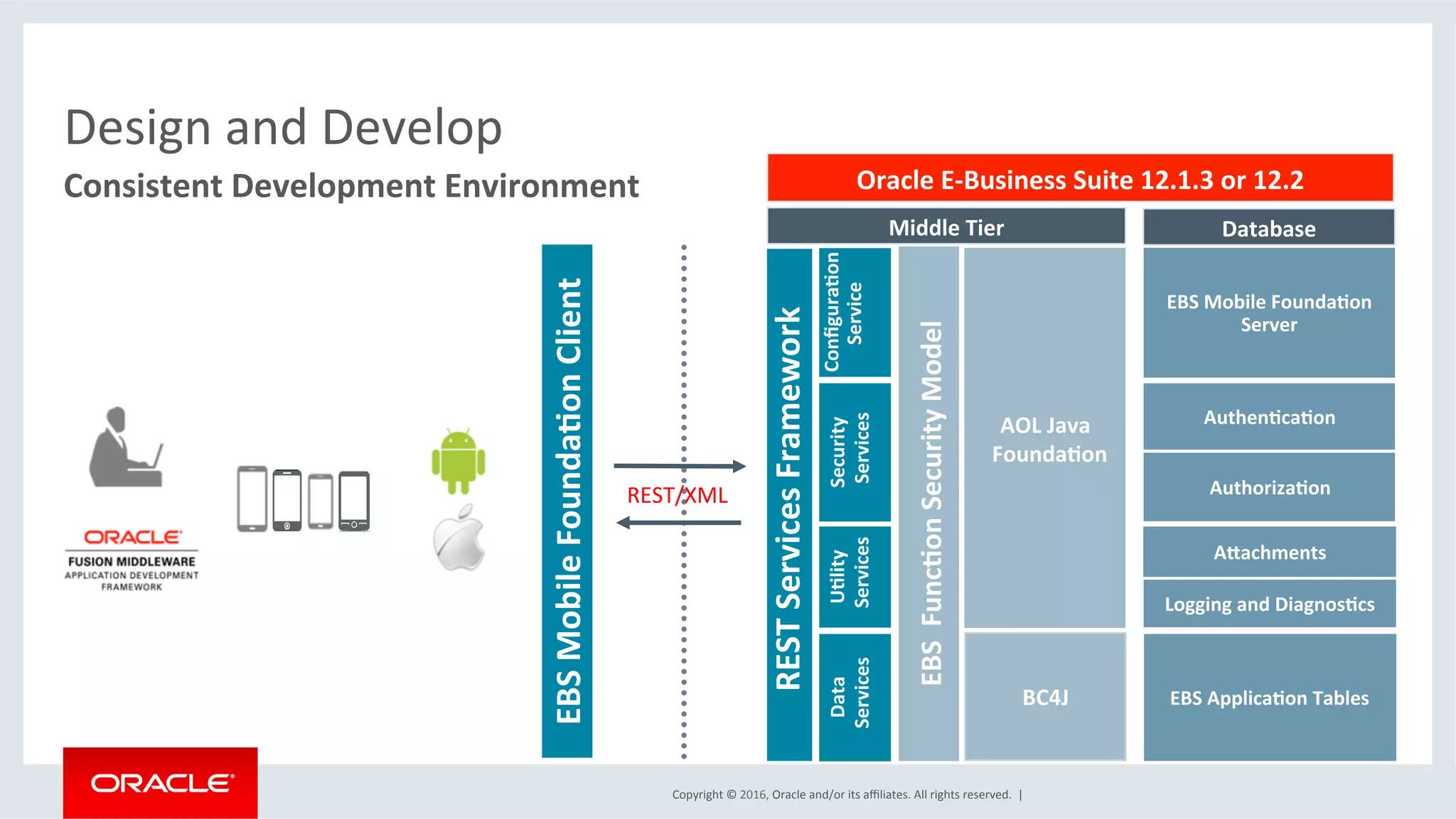 Copyright	©	2016,	Oracle	and/or	its	aﬃliates.	All	rights	reserved.		|	
Consistent	Development	Environment	
Design	and	Develop	
Data	
Services	
U6lity	
Services	
Conﬁgura6on		
Service	
Oracle	E-Business	Suite	12.1.3	or	12.2	
Security	
Services	
Authen6ca6on	
Authoriza6on	
EBS		Func6on	Security	Model	
AOL	Java	
Founda6on	
EBS	Mobile	Founda6on	
Server	
EBS	Applica6on	Tables	
Middle	Tier	 Database	
EBS	Mobile	Founda6on	Client	
AXachments	
Logging	and	Diagnos6cs	
REST	Services	Framework	
BC4J	
		REST/XML	
 