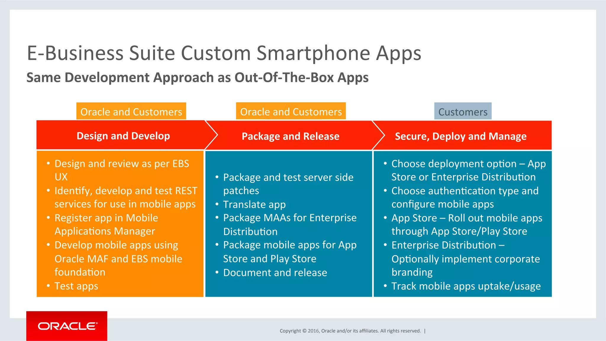 Copyright	©	2016,	Oracle	and/or	its	aﬃliates.	All	rights	reserved.		|	
•  Design	and	review	as	per	EBS	
UX	
•  IdenEfy,	develop	and	test	REST	
services	for	use	in	mobile	apps	
•  Register	app	in	Mobile	
ApplicaEons	Manager	
•  Develop	mobile	apps	using	
Oracle	MAF	and	EBS	mobile	
foundaEon	
•  Test	apps	
•  Design	and	review	as	per	EBS	
UX	
•  IdenEfy,	develop	and	test	REST	
services	for	use	in	mobile	apps	
•  Register	app	in	Mobile	
ApplicaEons	Manager	
•  Develop	mobile	apps	using	
Oracle	MAF	and	EBS	mobile	
foundaEon	
•  Test	apps	
E-Business	Suite	Custom	Smartphone	Apps	
Same	Development	Approach	as	Out-Of-The-Box	Apps	
Secure,	Deploy	and	Manage	Package	and	Release	Design	and	Develop	
•  Package	and	test	server	side	
patches	
•  Translate	app	
•  Package	MAAs	for	Enterprise	
DistribuEon	
•  Package	mobile	apps	for	App	
Store	and	Play	Store	
•  Document	and	release	
•  Choose	deployment	opEon	–	App	
Store	or	Enterprise	DistribuEon	
•  Choose	authenEcaEon	type	and	
conﬁgure	mobile	apps	
•  App	Store	–	Roll	out	mobile	apps	
through	App	Store/Play	Store	
•  Enterprise	DistribuEon	–	
OpEonally	implement	corporate	
branding	
•  Track	mobile	apps	uptake/usage	
Oracle	 Oracle	 Customers	Oracle	and	Customers	 Oracle	and	Customers	
 