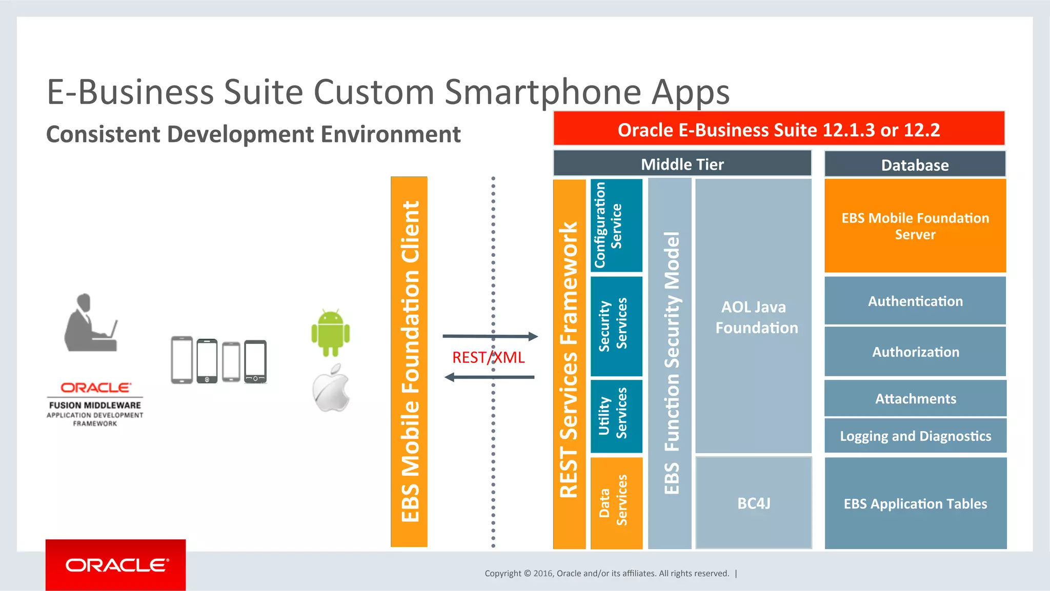 Copyright	©	2016,	Oracle	and/or	its	aﬃliates.	All	rights	reserved.		|	
Consistent	Development	Environment	
E-Business	Suite	Custom	Smartphone	Apps	
Data	
Services	
U6lity	
Services	
Conﬁgura6on		
Service	
Oracle	E-Business	Suite	12.1.3	or	12.2	
Security	
Services	
Authen6ca6on	
Authoriza6on	
EBS		Func6on	Security	Model	
AOL	Java	
Founda6on	
EBS	Mobile	Founda6on	
Server	
EBS	Applica6on	Tables	
Middle	Tier	 Database	
EBS	Mobile	Founda6on	Client	
AXachments	
Logging	and	Diagnos6cs	
REST	Services	Framework	
BC4J	
		REST/XML	
EBS	Mobile	Founda6on	Client	
EBS	Mobile	Founda6on	
Server	
Data	
Services	
REST	Services	Framework	
 