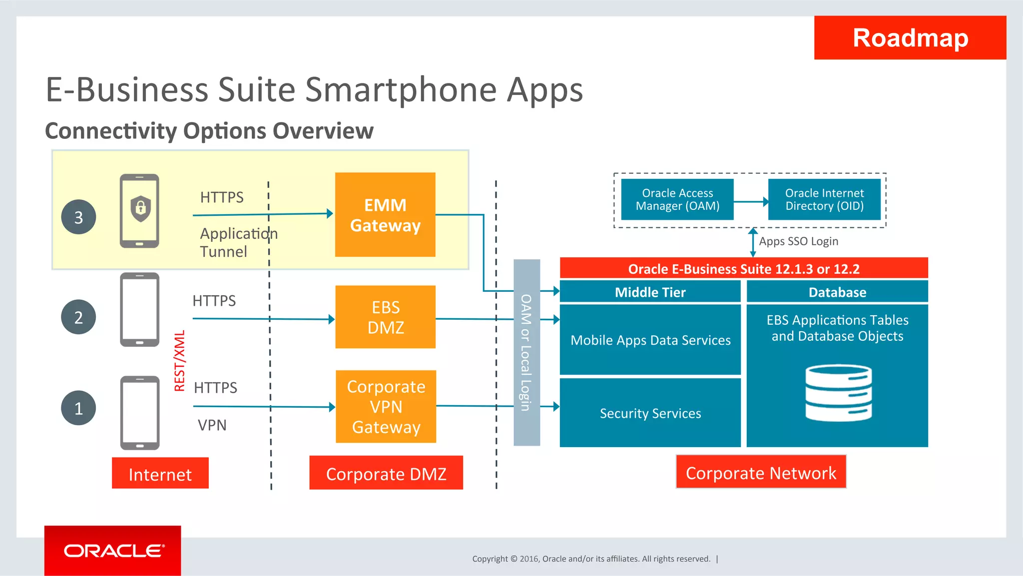 Copyright	©	2016,	Oracle	and/or	its	aﬃliates.	All	rights	reserved.		|	
E-Business	Suite	Smartphone	Apps	
EBS		
DMZ	
HTTPS	
Internet	 Corporate	DMZ	 Corporate	Network	
OAM	or	Local	Login	
2	
1	
Oracle	E-Business	Suite	12.1.3	or	12.2	
Middle	Tier	 Database	
Mobile	Apps	Data	Services	
Security	Services	
EBS	ApplicaEons	Tables	
and	Database	Objects	
	
	
	
	
	
	
Connec6vity	Op6ons	Overview	
Corporate	
VPN	
Gateway	
HTTPS	
VPN	
REST/XML	
Oracle	Access	
Manager	(OAM)	
Oracle	Internet	
Directory	(OID)	
Apps	SSO	Login	
Roadmap
EMM	
Gateway	
HTTPS	
	
ApplicaEon	
Tunnel	
3	
 