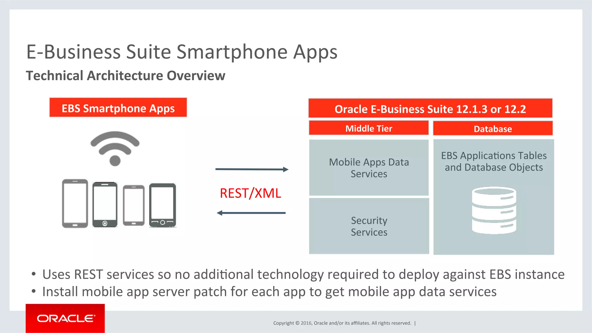 Copyright	©	2016,	Oracle	and/or	its	aﬃliates.	All	rights	reserved.		|	
E-Business	Suite	Smartphone	Apps	
REST/XML	
Oracle	E-Business	Suite	12.1.3	or	12.2	
Middle	Tier	 Database	
Mobile	Apps	Data	
Services	
Security	
Services	
EBS	ApplicaEons	Tables	
and	Database	Objects	
	
	
	
	
	
	
EBS	Smartphone	Apps	
•  Uses	REST	services	so	no	addiEonal	technology	required	to	deploy	against	EBS	instance	
•  Install	mobile	app	server	patch	for	each	app	to	get	mobile	app	data	services	
	
Technical	Architecture	Overview	
 