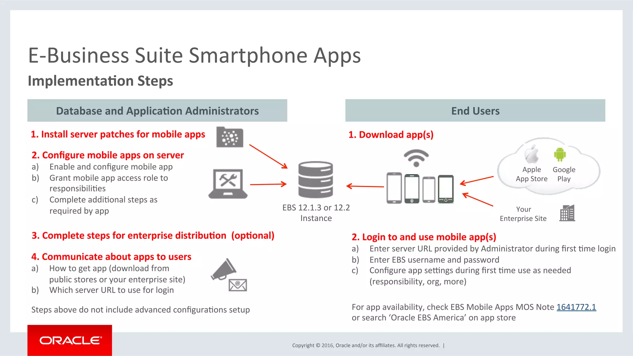 Copyright	©	2016,	Oracle	and/or	its	aﬃliates.	All	rights	reserved.		|	
End	Users	
E-Business	Suite	Smartphone	Apps	
Implementa6on	Steps	
1.	Install	server	patches	for	mobile	apps	
2.	Conﬁgure	mobile	apps	on	server	
a)  Enable	and	conﬁgure	mobile	app	
b)  Grant	mobile	app	access	role	to		
responsibiliEes	
c)  Complete	addiEonal	steps	as		
required	by	app	
	
3.	Complete	steps	for	enterprise	distribu6on		(op6onal)	
Apple		
App	Store	
Google		
Play	
1.	Download	app(s)	
2.	Login	to	and	use	mobile	app(s)	
a)  Enter	server	URL	provided	by	Administrator	during	ﬁrst	Eme	login	
b)  Enter	EBS	username	and	password	
c)  Conﬁgure	app	segngs	during	ﬁrst	Eme	use	as	needed	
(responsibility,	org,	more)		
Database	and	Applica6on	Administrators	
4.	Communicate	about	apps	to	users	
a)  How	to	get	app	(download	from		
public	stores	or	your	enterprise	site)	
b)  Which	server	URL	to	use	for	login	
EBS	12.1.3	or	12.2	
Instance	
Steps	above	do	not	include	advanced	conﬁguraEons	setup	 For	app	availability,	check	EBS	Mobile	Apps	MOS	Note	1641772.1		
or	search	‘Oracle	EBS	America’	on	app	store	
Your		
Enterprise	Site	
 