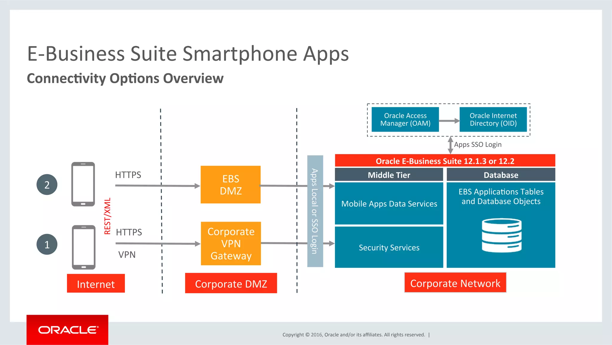 Copyright	©	2016,	Oracle	and/or	its	aﬃliates.	All	rights	reserved.		|	
E-Business	Suite	Smartphone	Apps	
EBS		
DMZ	
HTTPS	
Internet	 Corporate	DMZ	 Corporate	Network	
Apps	Local	or	SSO	Login	
2	
1	
Oracle	E-Business	Suite	12.1.3	or	12.2	
Middle	Tier	 Database	
Mobile	Apps	Data	Services	
Security	Services	
EBS	ApplicaEons	Tables	
and	Database	Objects	
	
	
	
	
	
	
Connec6vity	Op6ons	Overview	
Corporate	
VPN	
Gateway	
HTTPS	
VPN	
REST/XML	
Oracle	Access	
Manager	(OAM)	
Oracle	Internet	
Directory	(OID)	
Apps	SSO	Login	
 
