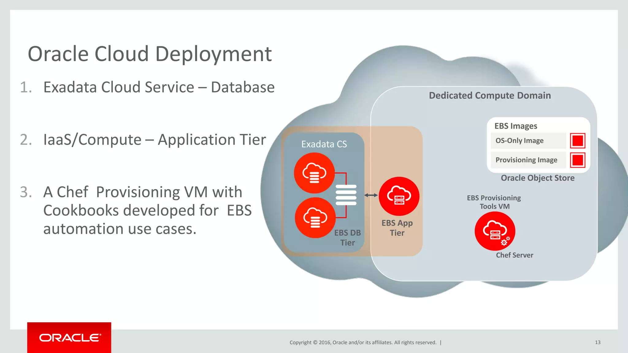 Copyright © 2016, Oracle and/or its affiliates. All rights reserved. |
Dedicated Compute Domain
EBS App
Tier
Chef Server
EBS Provisioning
Tools VM
Exadata CS
Provisioning Image
OS-Only Image
EBS Images
Oracle Object Store
13
Oracle Cloud Deployment
1. Exadata Cloud Service – Database
2. IaaS/Compute – Application Tier
3. A Chef Provisioning VM with
Cookbooks developed for EBS
automation use cases. EBS DB
Tier
 