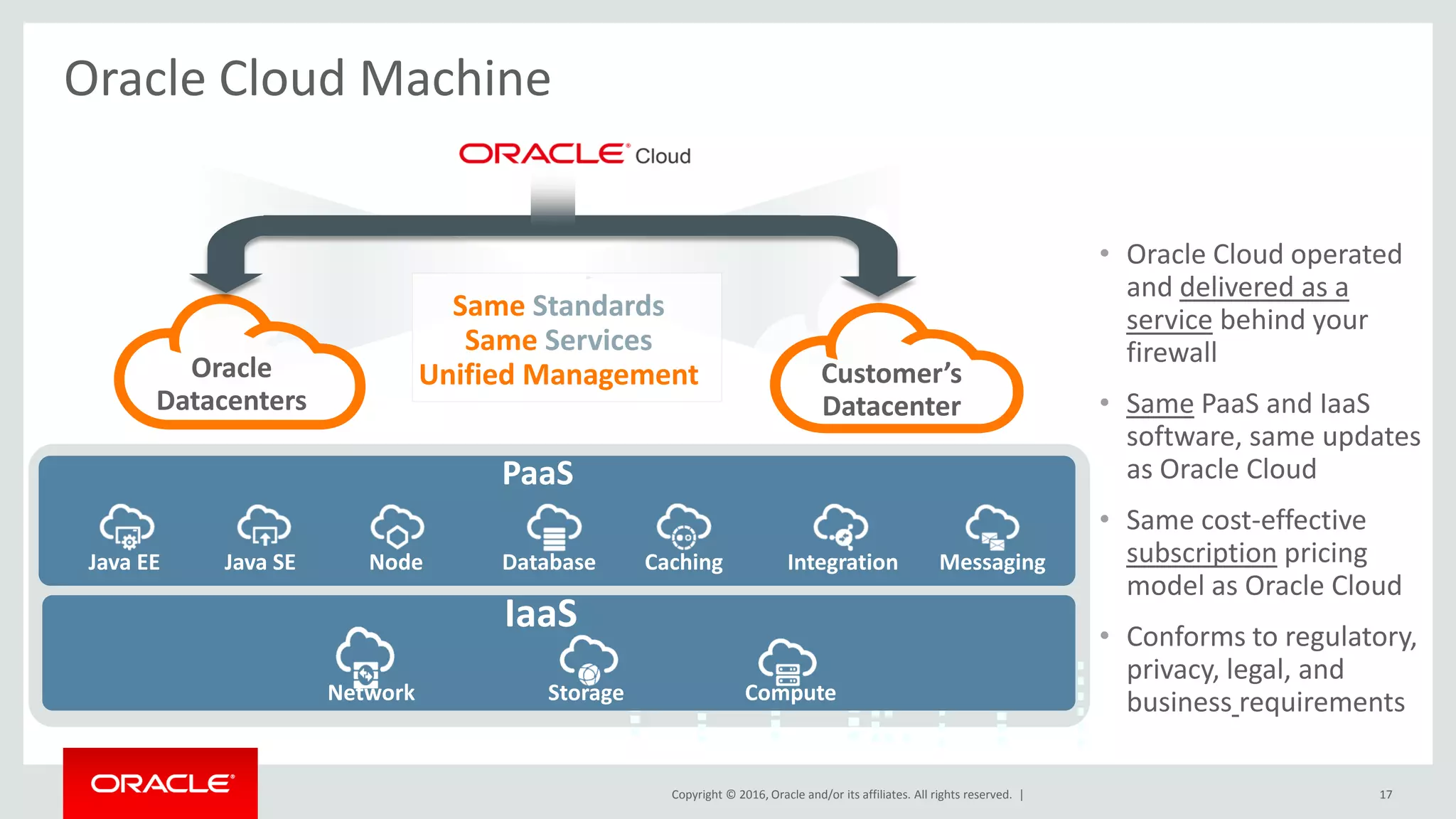 Copyright © 2016, Oracle and/or its affiliates. All rights reserved. |
Oracle Cloud Machine
• Oracle Cloud operated
and delivered as a
service behind your
firewall
• Same PaaS and IaaS
software, same updates
as Oracle Cloud
• Same cost-effective
subscription pricing
model as Oracle Cloud
• Conforms to regulatory,
privacy, legal, and
business requirements
17
Oracle
Datacenters
Customer’s
Datacenter
IaaS
PaaS
CachingDatabase IntegrationJava EE Java SE Node Messaging
Network Storage Compute
Same Standards
Same Services
Unified Management
 
