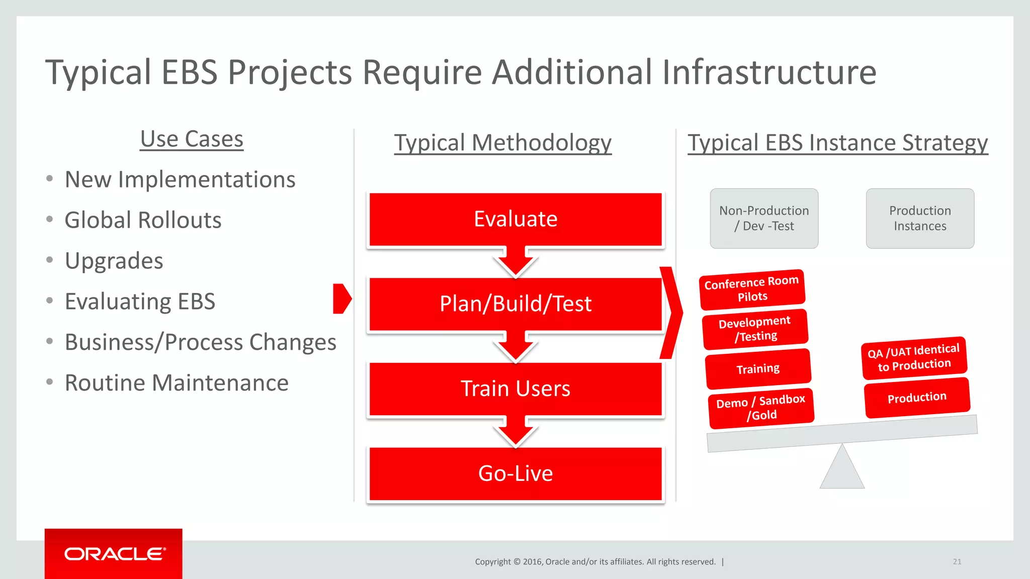 Copyright © 2016, Oracle and/or its affiliates. All rights reserved. |
Typical EBS Projects Require Additional Infrastructure
Use Cases
• New Implementations
• Global Rollouts
• Upgrades
• Evaluating EBS
• Business/Process Changes
• Routine Maintenance
Non-Production
/ Dev -Test
Production
Instances
Typical EBS Instance Strategy
Go-Live
Train Users
Plan/Build/Test
Evaluate
Typical Methodology
21
 
