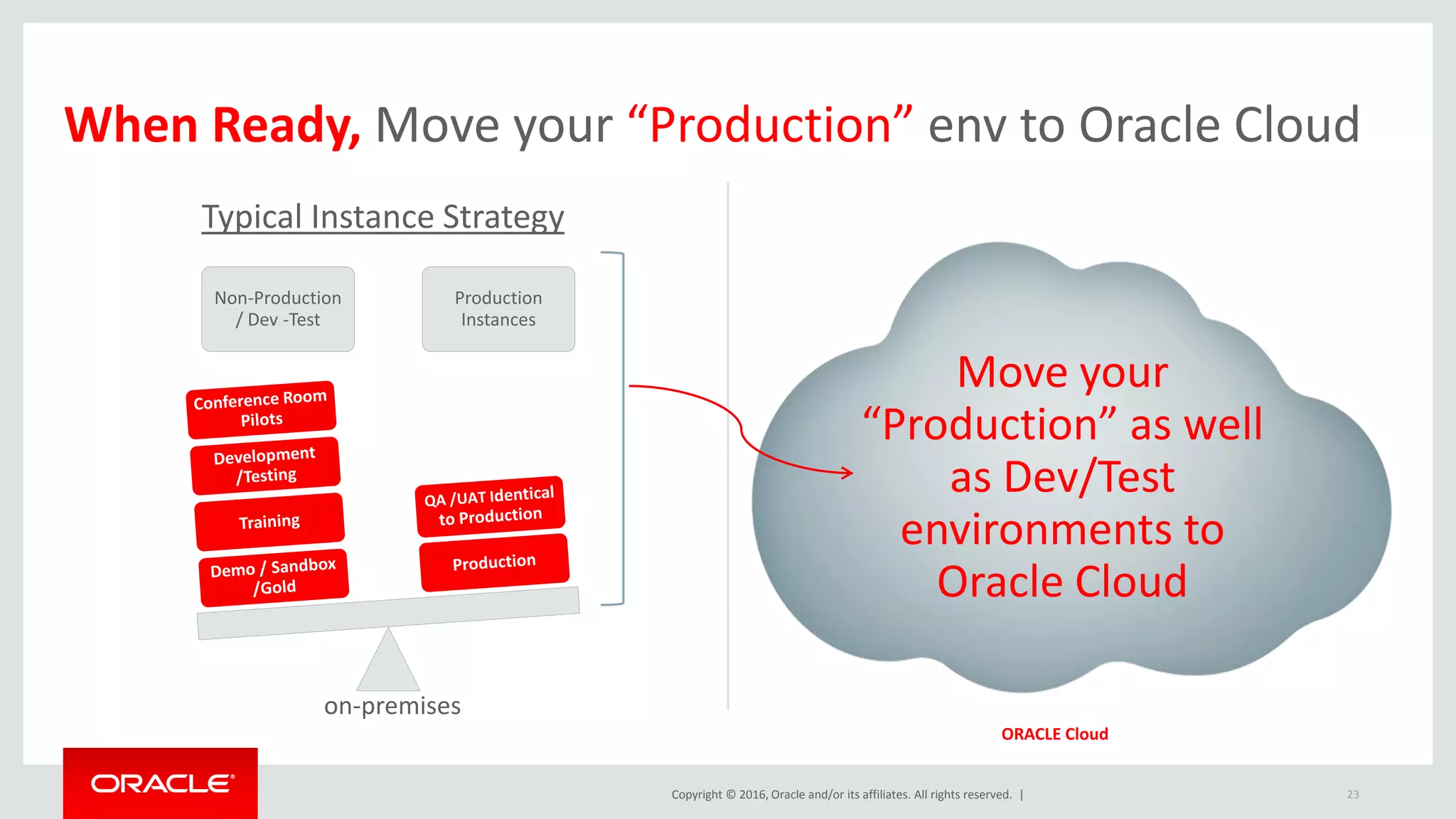 Copyright © 2016, Oracle and/or its affiliates. All rights reserved. |
Non-Production
/ Dev -Test
Production
Instances
When Ready, Move your “Production” env to Oracle Cloud
Typical Instance Strategy
Move your
“Production” as well
as Dev/Test
environments to
Oracle Cloud
on-premises
23
ORACLE Cloud
 