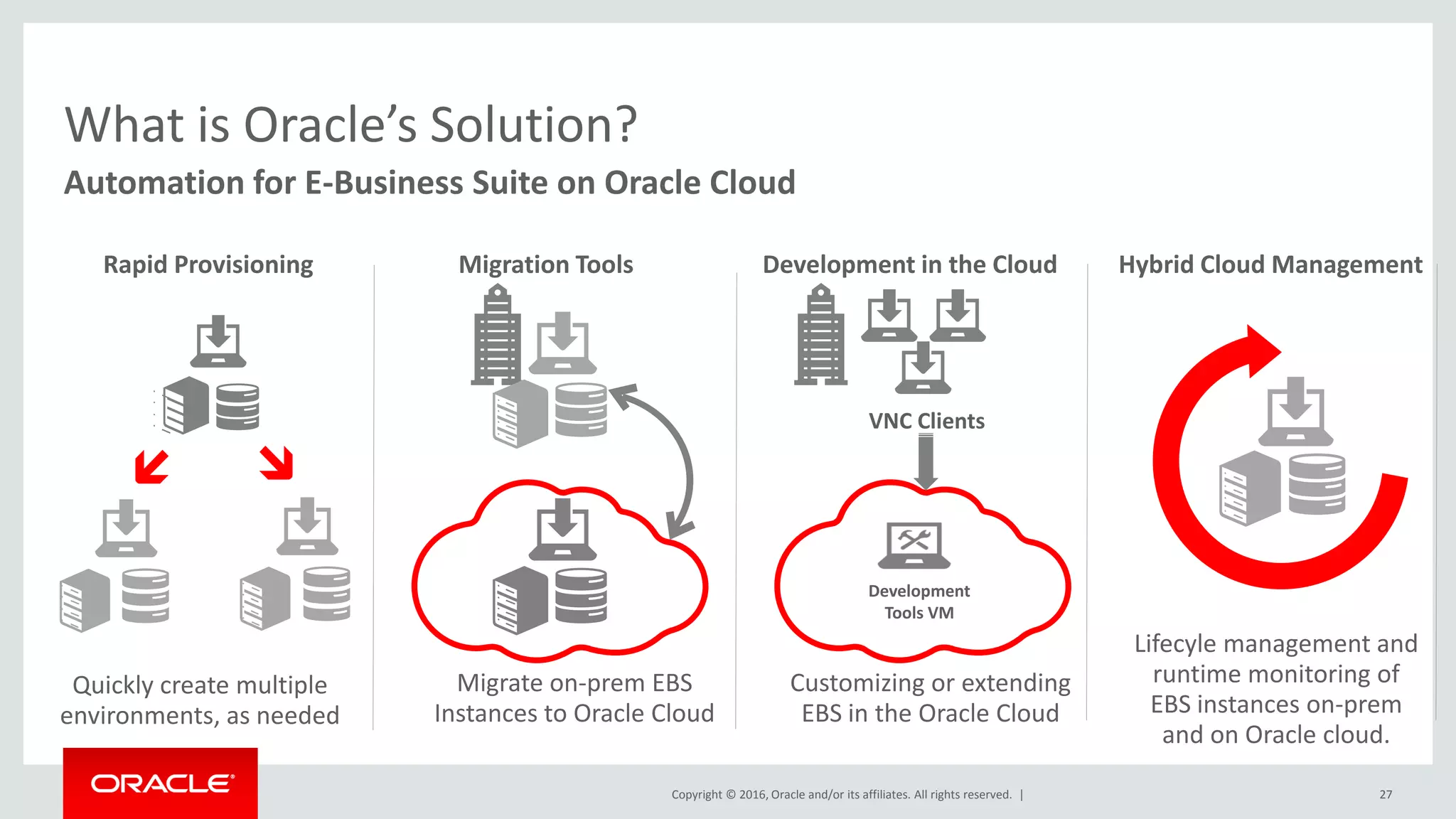 Copyright © 2016, Oracle and/or its affiliates. All rights reserved. |
Quickly create multiple
environments, as needed
Rapid Provisioning
Customizing or extending
EBS in the Oracle Cloud
Development in the Cloud
Migrate on-prem EBS
Instances to Oracle Cloud
Migration Tools
Automation for E-Business Suite on Oracle Cloud
What is Oracle’s Solution?
27
Lifecyle management and
runtime monitoring of
EBS instances on-prem
and on Oracle cloud.
Hybrid Cloud Management
VNC Clients
Development
Tools VM
 