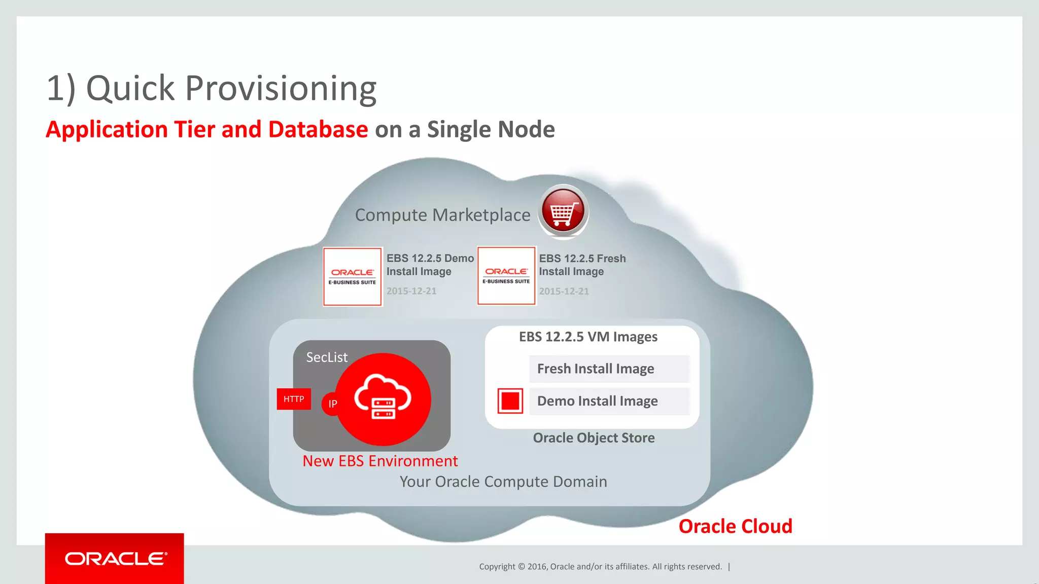 Copyright © 2016, Oracle and/or its affiliates. All rights reserved. |
1) Quick Provisioning
Application Tier and Database on a Single Node
EBS 12.2.5 Demo
Install Image
EBS 12.2.5 Fresh
Install Image
2015-12-21 2015-12-21
Compute Marketplace
Fresh Install Image
Demo Install Image
EBS 12.2.5 VM Images
Oracle Object Store
Oracle Cloud
Your Oracle Compute Domain
SecList
HTTP
New EBS Environment
IP
 