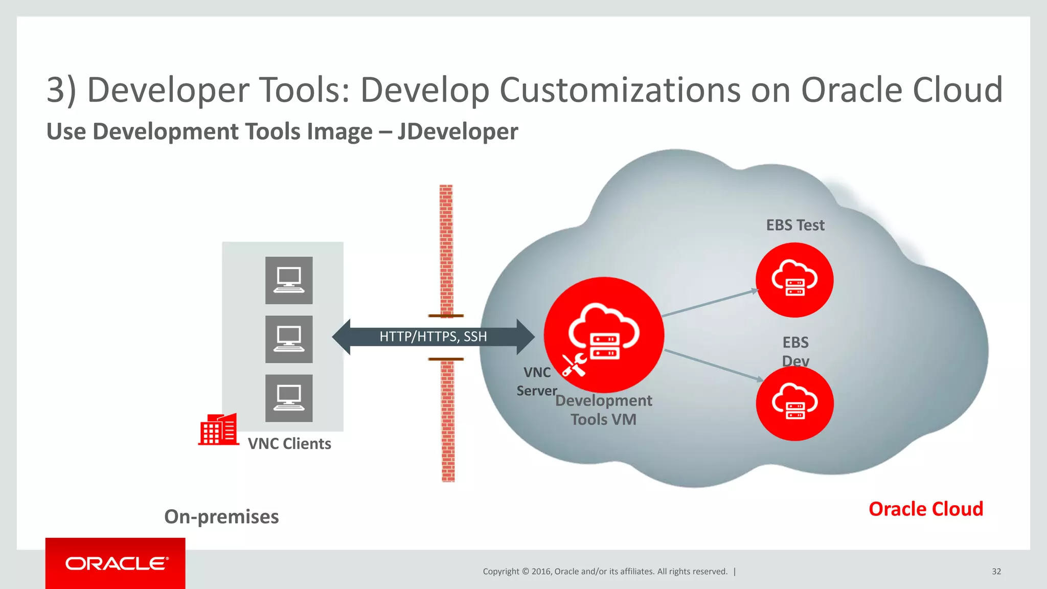 Copyright © 2016, Oracle and/or its affiliates. All rights reserved. |
Use Development Tools Image – JDeveloper
3) Developer Tools: Develop Customizations on Oracle Cloud
VNC Clients
EBS Test
EBS
Dev
Development
Tools VM
VNC
Server
Oracle Cloud
HTTP/HTTPS, SSH
On-premises
32
 