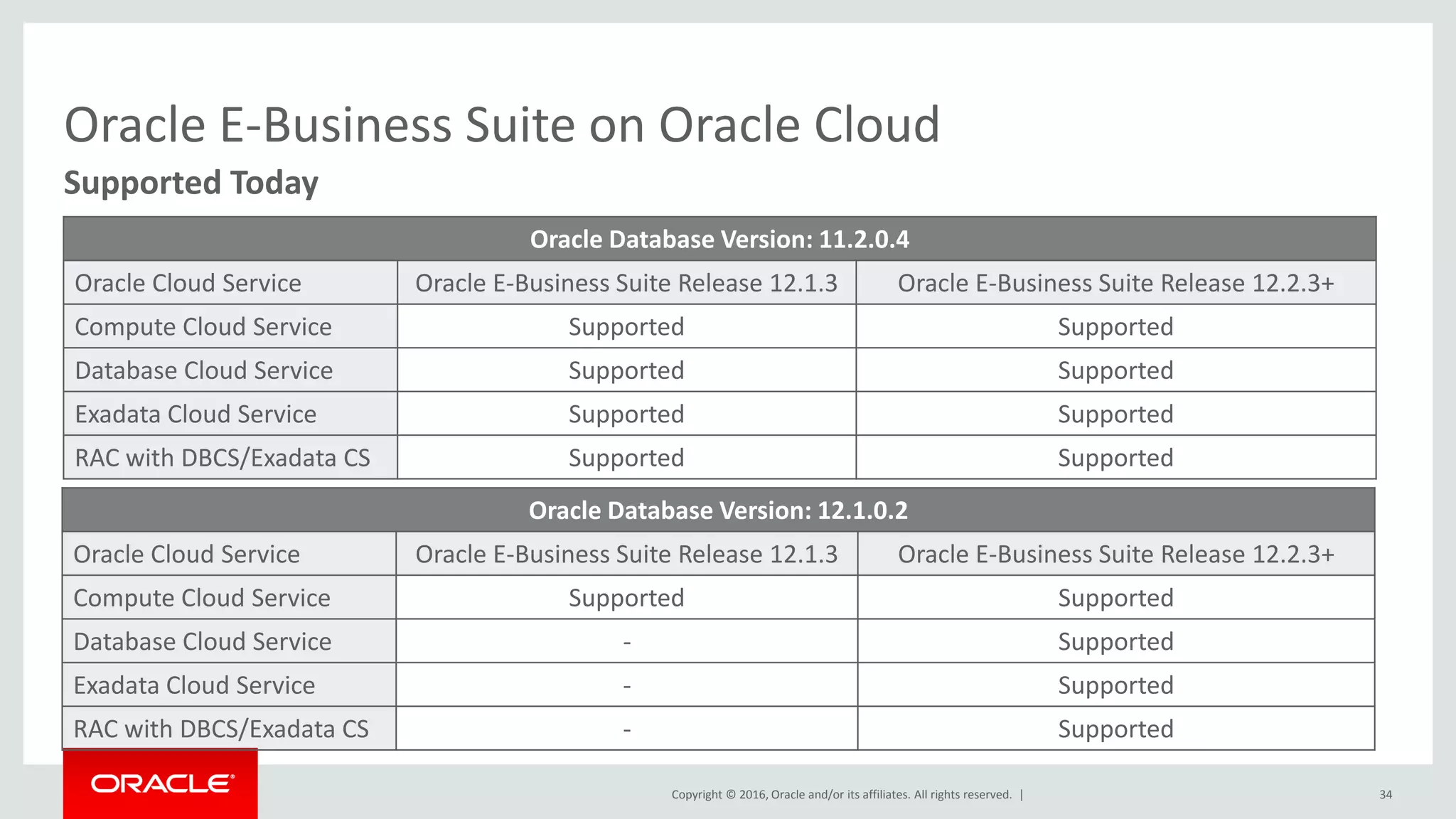 Copyright © 2016, Oracle and/or its affiliates. All rights reserved. | 34
Supported Today
Oracle E-Business Suite on Oracle Cloud
Oracle Database Version: 11.2.0.4
Oracle Cloud Service Oracle E-Business Suite Release 12.1.3 Oracle E-Business Suite Release 12.2.3+
Compute Cloud Service Supported Supported
Database Cloud Service Supported Supported
Exadata Cloud Service Supported Supported
RAC with DBCS/Exadata CS Supported Supported
Oracle Database Version: 12.1.0.2
Oracle Cloud Service Oracle E-Business Suite Release 12.1.3 Oracle E-Business Suite Release 12.2.3+
Compute Cloud Service Supported Supported
Database Cloud Service - Supported
Exadata Cloud Service - Supported
RAC with DBCS/Exadata CS - Supported
 