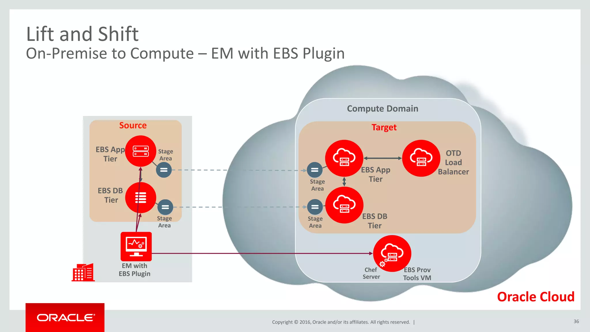 Copyright © 2016, Oracle and/or its affiliates. All rights reserved. |
Oracle Cloud
Source
Compute Domain
EBS App
Tier
Stage
Area
Target
Stage
Area
Stage
Area
Stage
Area
Lift and Shift
On-Premise to Compute – EM with EBS Plugin
EBS DB
Tier
36
EBS Prov
Tools VM
Chef
Server
OTD
Load
BalancerEBS App
Tier
EBS DB
Tier
EM with
EBS Plugin
 