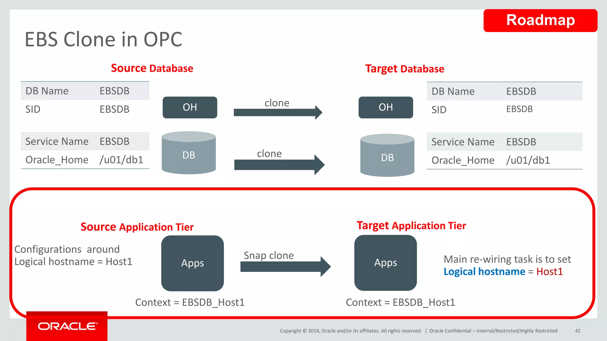 Copyright © 2016, Oracle and/or its affiliates. All rights reserved. |
DB Name EBSDB
SID EBSDB
Service Name EBSDB
Oracle_Home /u01/db1
EBS Clone in OPC
Oracle Confidential – Internal/Restricted/Highly Restricted 41
DB
OH
Source Database
clone
clone OH
Target Database
DB Name EBSDB
SID EBSDB
Service Name EBSDB
Oracle_Home /u01/db1
Apps Apps
Snap clone
Configurations around
Logical hostname = Host1
Source Application Tier Target Application Tier
Context = EBSDB_Host1 Context = EBSDB_Host1
Main re-wiring task is to set
Logical hostname = Host1
DB
Roadmap
 