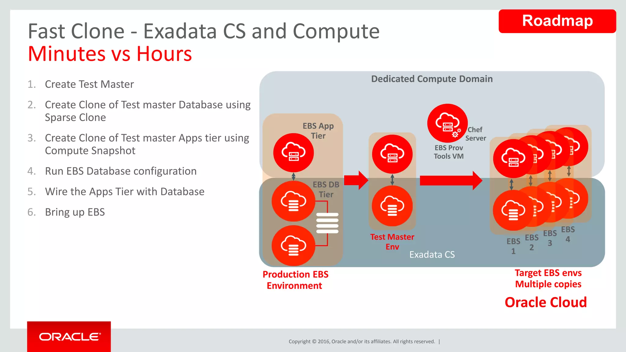 Copyright © 2016, Oracle and/or its affiliates. All rights reserved. |
Oracle Cloud
Production EBS
Environment
Dedicated Compute Domain
Exadata CS
EBS App
Tier
Chef
Server
EBS Prov
Tools VM
1. Create Test Master
2. Create Clone of Test master Database using
Sparse Clone
3. Create Clone of Test master Apps tier using
Compute Snapshot
4. Run EBS Database configuration
5. Wire the Apps Tier with Database
6. Bring up EBS
Fast Clone - Exadata CS and Compute
Minutes vs Hours
EBS DB
Tier
Target EBS envs
Multiple copies
Test Master
Env
EBS
4
EBS
3
EBS
2
EBS
1
Roadmap
 