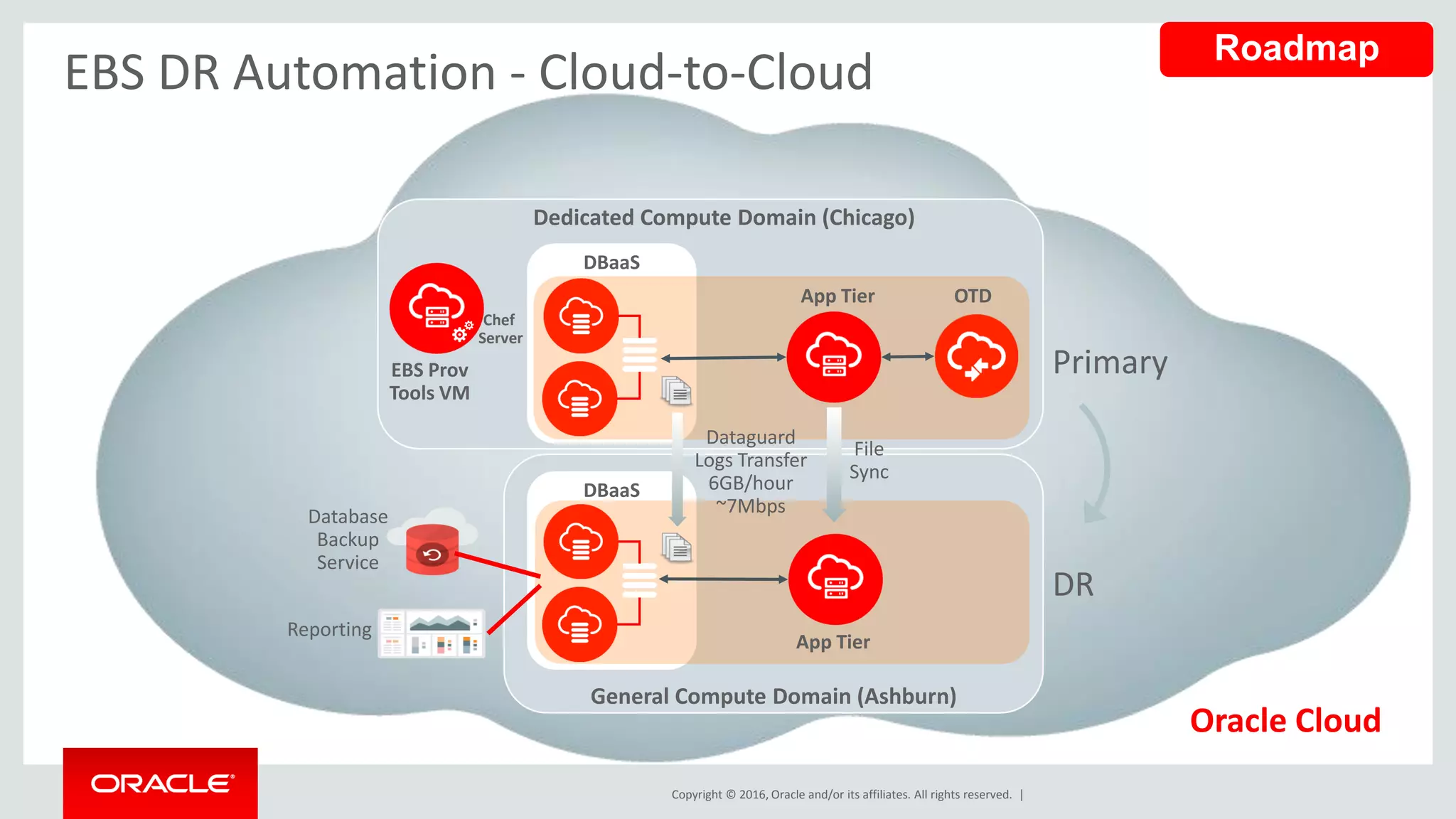 Copyright © 2016, Oracle and/or its affiliates. All rights reserved. |
Dedicated Compute Domain (Chicago)
General Compute Domain (Ashburn)
DBaaS
DBaaS
Primary
DR
Database
Backup
Service
Reporting
File
Sync
Dataguard
Logs Transfer
6GB/hour
~7Mbps
EBS DR Automation - Cloud-to-Cloud
App Tier
App Tier
OTD
Oracle Cloud
Chef
Server
EBS Prov
Tools VM
Roadmap
 