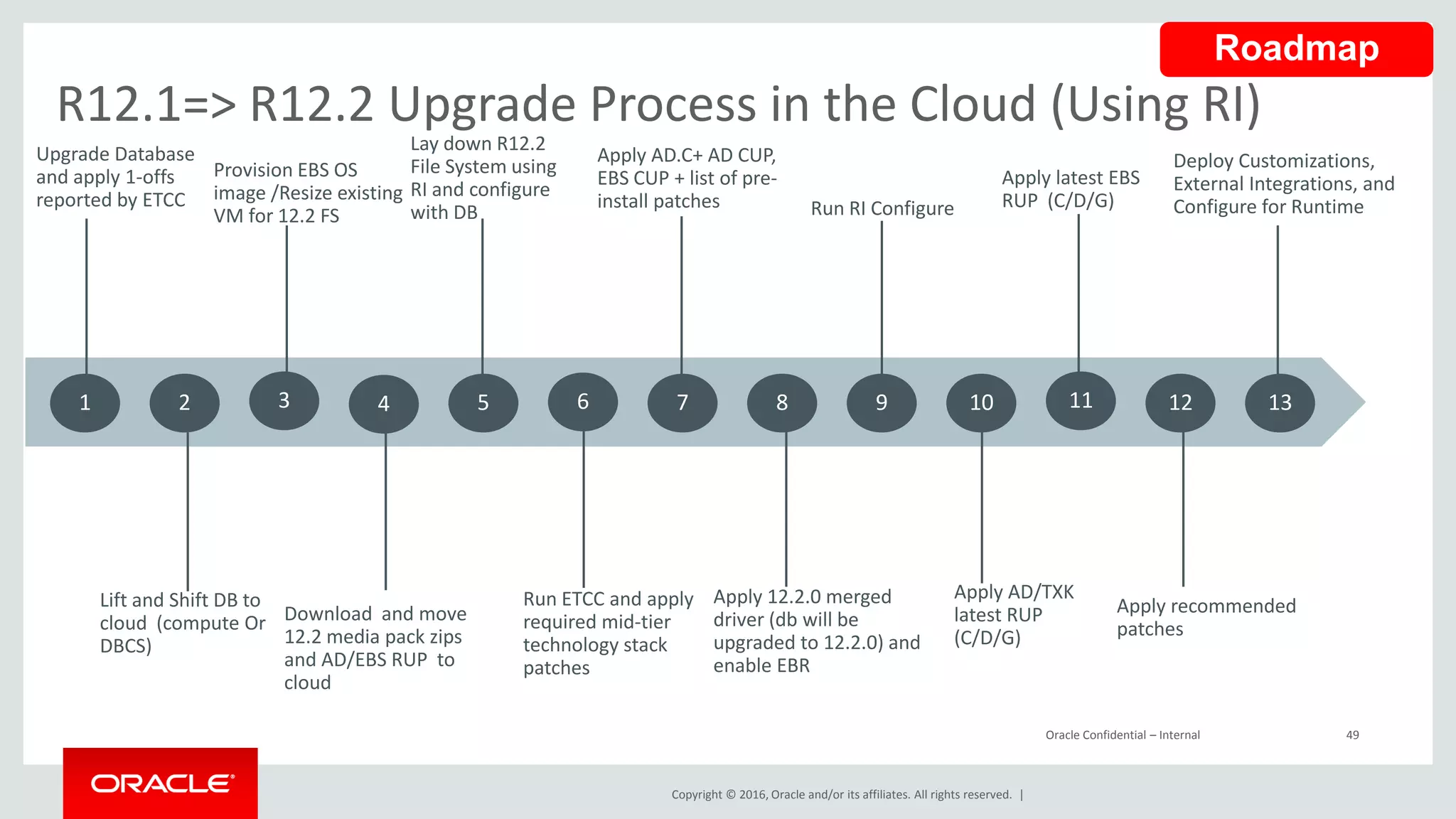 Copyright © 2016, Oracle and/or its affiliates. All rights reserved. |
Oracle Confidential – Internal 49
R12.1=> R12.2 Upgrade Process in the Cloud (Using RI)
Upgrade Database
and apply 1-offs
reported by ETCC
Lay down R12.2
File System using
RI and configure
with DB
21
Apply AD/TXK
latest RUP
(C/D/G)
Apply AD.C+ AD CUP,
EBS CUP + list of pre-
install patches
Deploy Customizations,
External Integrations, and
Configure for Runtime
Apply recommended
patches
54 6 87 10 1211 13
Lift and Shift DB to
cloud (compute Or
DBCS)
Provision EBS OS
image /Resize existing
VM for 12.2 FS
Run ETCC and apply
required mid-tier
technology stack
patches
Apply 12.2.0 merged
driver (db will be
upgraded to 12.2.0) and
enable EBR
Apply latest EBS
RUP (C/D/G)
3
Download and move
12.2 media pack zips
and AD/EBS RUP to
cloud
9
Run RI Configure
Roadmap
 