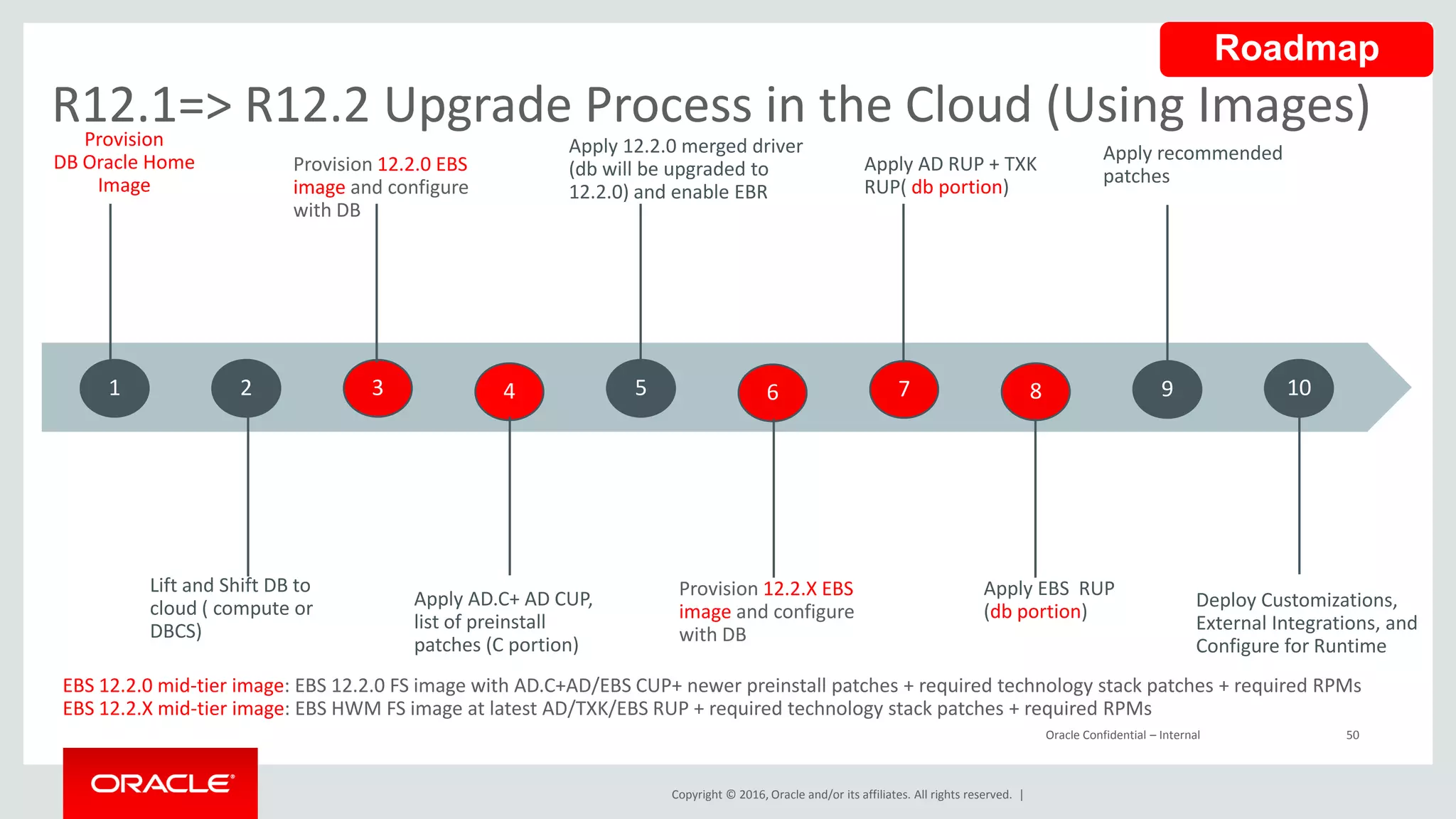 Copyright © 2016, Oracle and/or its affiliates. All rights reserved. |
Oracle Confidential – Internal 50
R12.1=> R12.2 Upgrade Process in the Cloud (Using Images)Provision
DB Oracle Home
Image
21
Apply AD RUP + TXK
RUP( db portion)
Apply AD.C+ AD CUP,
list of preinstall
patches (C portion)
3
Deploy Customizations,
External Integrations, and
Configure for Runtime
Apply recommended
patches
54 6 87 9 10
Lift and Shift DB to
cloud ( compute or
DBCS)
Provision 12.2.0 EBS
image and configure
with DB
Apply 12.2.0 merged driver
(db will be upgraded to
12.2.0) and enable EBR
Apply EBS RUP
(db portion)
Provision 12.2.X EBS
image and configure
with DB
EBS 12.2.0 mid-tier image: EBS 12.2.0 FS image with AD.C+AD/EBS CUP+ newer preinstall patches + required technology stack patches + required RPMs
EBS 12.2.X mid-tier image: EBS HWM FS image at latest AD/TXK/EBS RUP + required technology stack patches + required RPMs
Roadmap
 