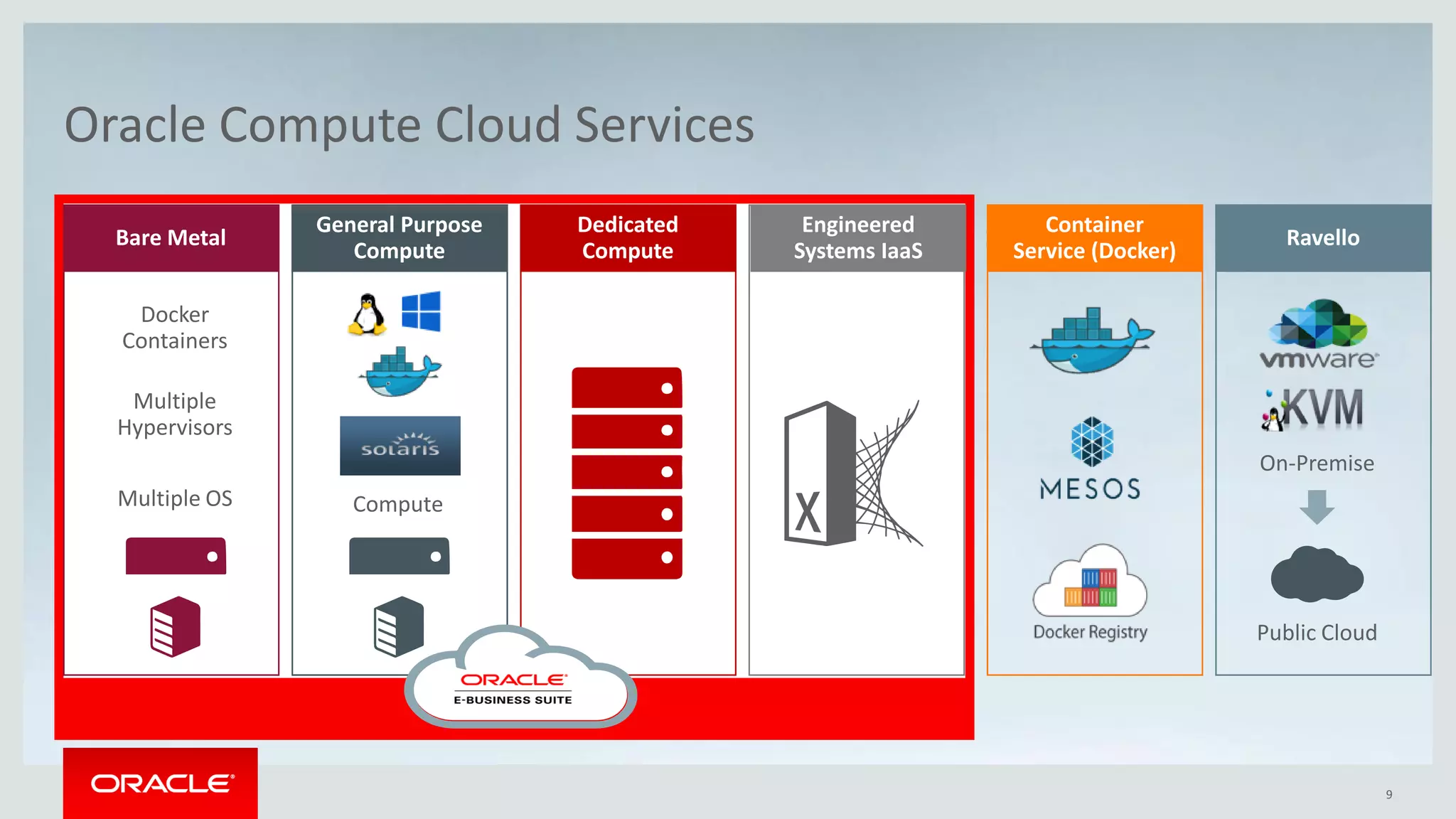 Copyright © 2016, Oracle and/or its affiliates. All rights reserved. |
Oracle Compute Cloud Services
Ravello
Container
Service (Docker)
Engineered
Systems IaaS
Dedicated
Compute
General Purpose
Compute
Bare Metal
Public Cloud
ComputeMultiple OS
Multiple
Hypervisors
Docker
Containers
On-Premise
9
 