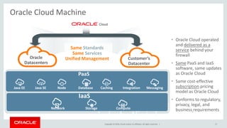 Copyright © 2016, Oracle and/or its affiliates. All rights reserved. |
Oracle Cloud Machine
• Oracle Cloud operated
and delivered as a
service behind your
firewall
• Same PaaS and IaaS
software, same updates
as Oracle Cloud
• Same cost-effective
subscription pricing
model as Oracle Cloud
• Conforms to regulatory,
privacy, legal, and
business requirements
17
Oracle
Datacenters
Customer’s
Datacenter
IaaS
PaaS
CachingDatabase IntegrationJava EE Java SE Node Messaging
Network Storage Compute
Same Standards
Same Services
Unified Management
 