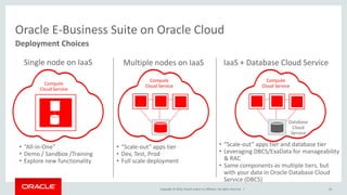 Copyright © 2016, Oracle and/or its affiliates. All rights reserved. |
Deployment Choices
Oracle E-Business Suite on Oracle Cloud
• “All-in-One”
• Demo / Sandbox /Training
• Explore new functionality
Single node on IaaS
Compute
Cloud Service
• “Scale-out” apps tier
• Dev, Test, Prod
• Full scale deployment
Multiple nodes on IaaS
• “Scale-out” apps tier and database tier
• Leveraging DBCS/ExaData for manageability
& RAC
• Same components as multiple tiers, but
with your data in Oracle Database Cloud
Service (DBCS)
IaaS + Database Cloud Service
Database
Cloud
Service
Compute
Cloud Service
Compute
Cloud Service
26
 