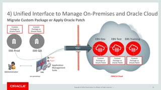 Copyright © 2016, Oracle and/or its affiliates. All rights reserved. |
EBS QA
Migrate Custom Package or Apply Oracle Patch
4) Unified Interface to Manage On-Premises and Oracle Cloud
Custom
Package or
Oracle Patch
Custom
Package or
Oracle Patch
EBS Dev EBS TrainingEBS Test
Custom
Package or
Oracle Patch
SSH
Application
Management
Suite
on-premises ORACLE Cloud
Administrator
Custom
Package or
Oracle Patch
EBS Prod
Custom
Package or
Oracle Patch
33
 