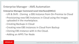 Copyright © 2016, Oracle and/or its affiliates. All rights reserved. |
Enterprise Manager - AMS Automation
Enterprise Manager Command Level Interfaces(EMCLI)
–Lift & Shift : Cloning a EBS Instance from On-Premise to Cloud
–Provisioning new EBS Instances in Cloud using the images
uploaded in the marketplace.
–Creating Backups in Cloud
–Creating new EBS instances in Cloud from Backup
–Cloning EBS Instance with in the Cloud.
–Adding an APPS Tier Node
Oracle Confidential – Internal/Restricted/Highly Restricted 35
 