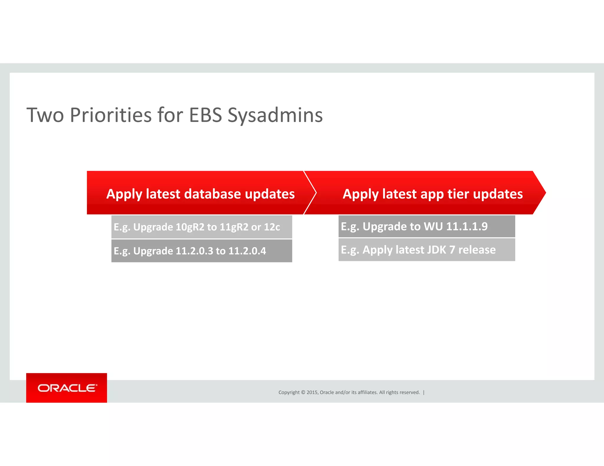 Two Priorities for EBS SysadminsTwo Priorities for EBS Sysadmins
E.g. Upgrade to WU 11.1.1.9E.g. Upgrade 10gR2 to 11gR2 or 12c
Apply latest database updates Apply latest app tier updates
E.g. Apply latest JDK 7 releaseE.g. Upgrade 11.2.0.3 to 11.2.0.4
Copyright © 2015, Oracle and/or its affiliates. All rights reserved.  |
 