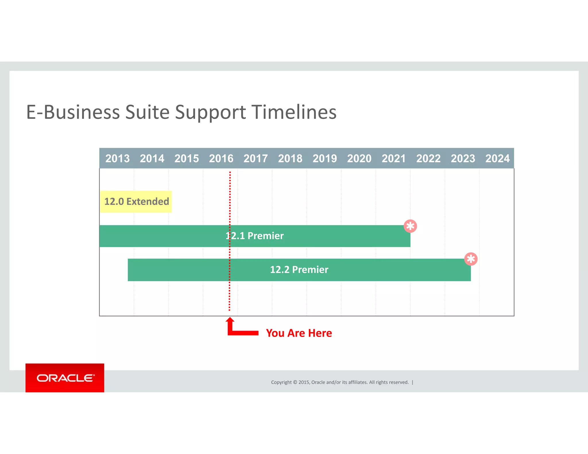 E‐Business Suite Support TimelinesE Business Suite Support Timelines
2013 2014 2015 2016 2017 2018 2019 2020 2021 2022 2023 2024
12.0 Extended

12.1 Premier
Extended12.2 Premier


You Are Here
Copyright © 2015, Oracle and/or its affiliates. All rights reserved.  |
 