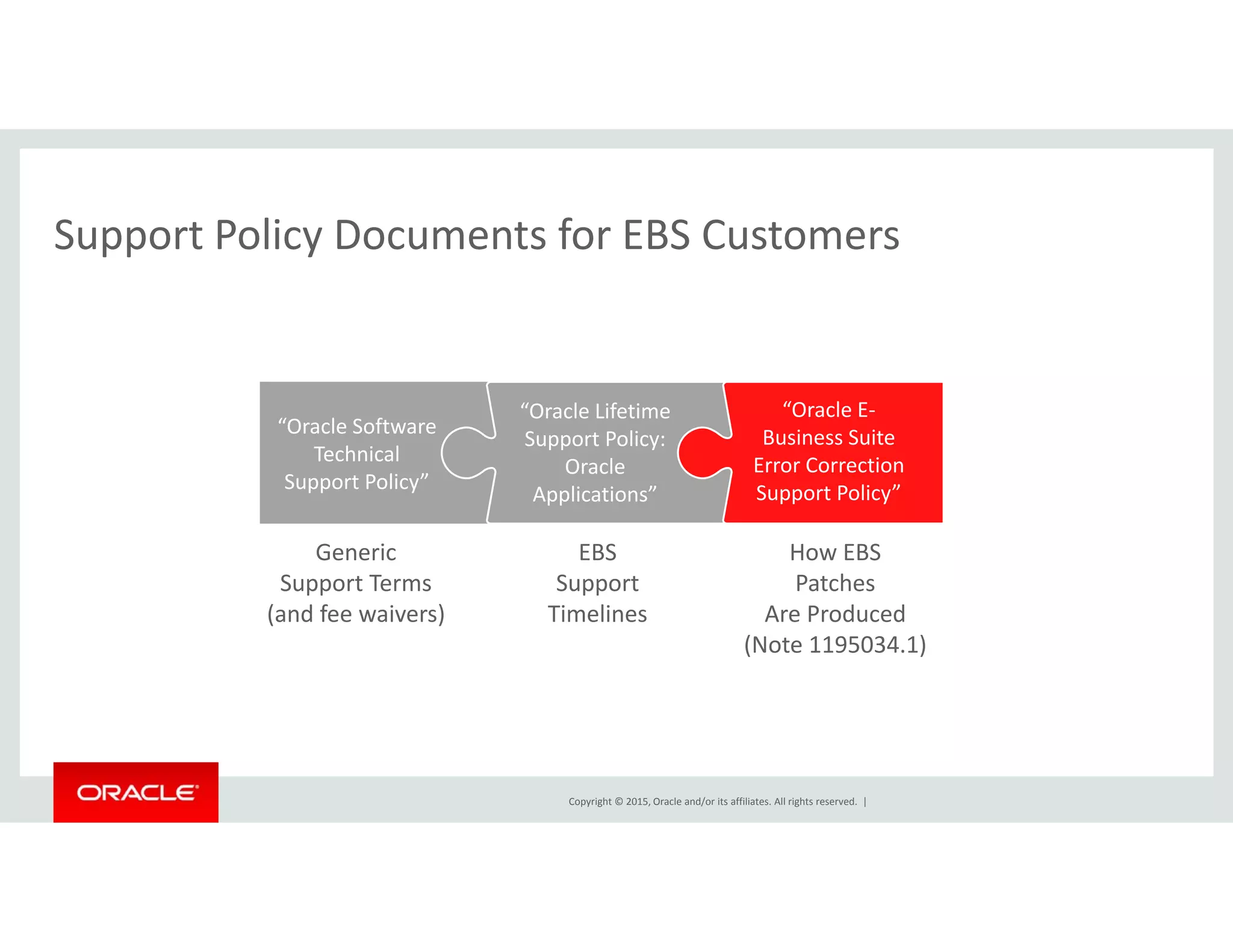 Support Policy Documents for EBS CustomersSupport Policy Documents for EBS Customers
“Oracle Lifetime
Support Policy:
Oracle 
“Oracle Software 
Technical 
S t P li ”
“Oracle E‐
Business Suite 
Error Correction 
Applications”
Support Policy” Support Policy”
EBS
Support
Generic
Support Terms 
How EBS
PatchesSuppo t
Timelines
Suppo t e s
(and fee waivers)
atc es
Are Produced
(Note 1195034.1)
Copyright © 2015, Oracle and/or its affiliates. All rights reserved.  |
 