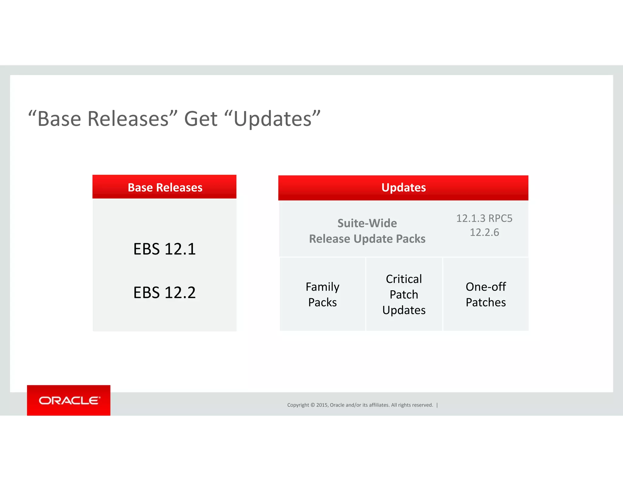 “Base Releases” Get “Updates”Base Releases  Get  Updates
Base Releases Updates
Suite‐Wide
Release Update Packs
12.1.3 RPC5
12.2.6
EBS 12.1
EBS 12.2
Release Update Packs
Critical
Patch
One‐off 
P h
Family
P k
Updates
PatchesPacks
Copyright © 2015, Oracle and/or its affiliates. All rights reserved.  |
 