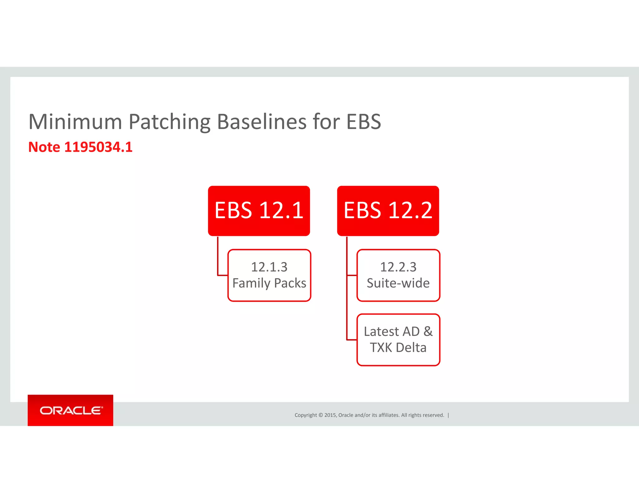 Minimum Patching Baselines for EBS
Note 1195034.1
Minimum Patching Baselines for EBS
EBS 12.1 EBS 12.2
12.1.3 
Family Packs
12.2.3
Suite‐wide
Latest AD & 
TXK Delta
Copyright © 2015, Oracle and/or its affiliates. All rights reserved.  |
 