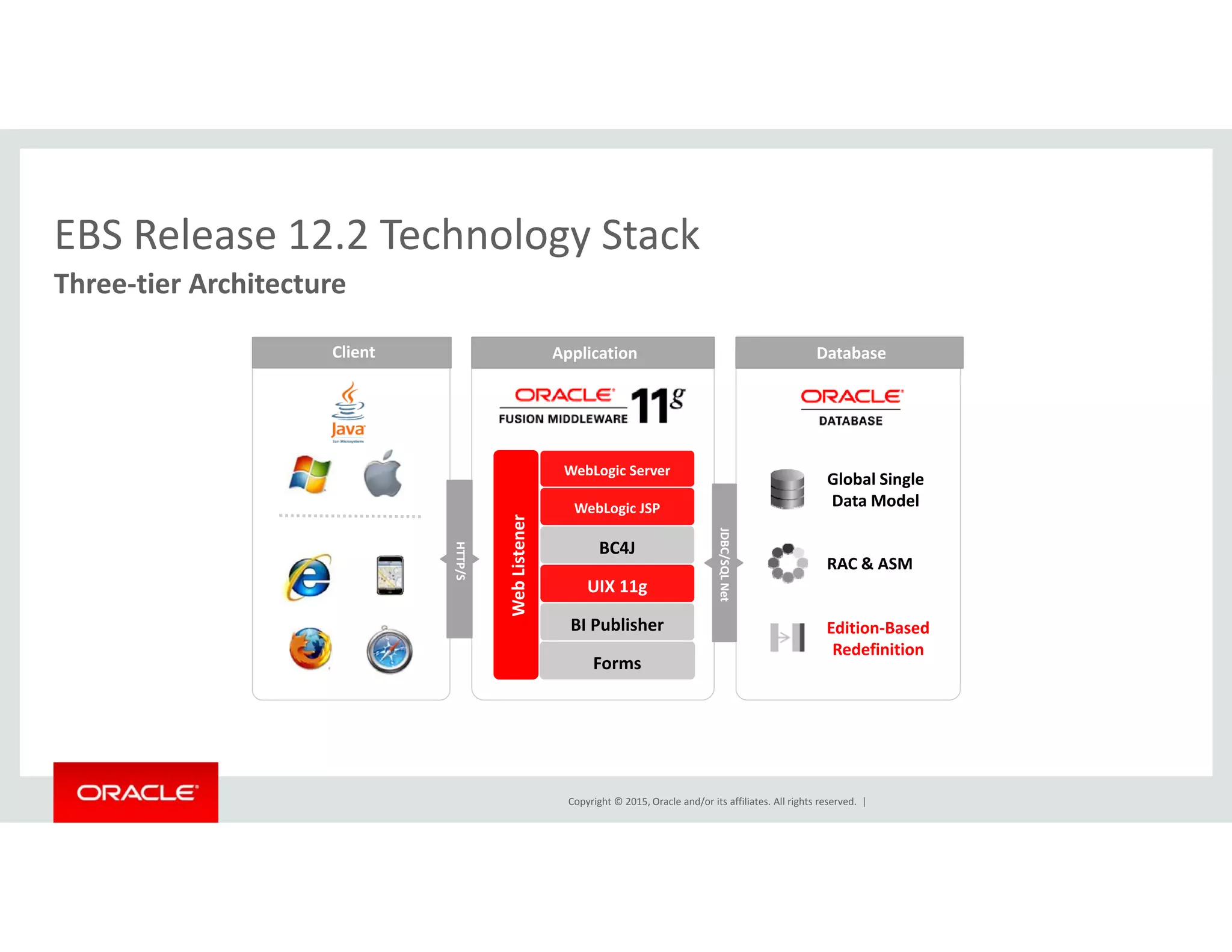 EBS Release 12.2 Technology Stack
Three‐tier Architecture
EBS Release 12.2 Technology Stack
Client Application Databasepp
Gl b l Si l
WebLogic Server
RAC & ASM
Global Single 
Data ModelWebLogic JSP
BC4J
b Listener
UIX 11g
g
JDBC/SQL N
HTTP/S
Edition‐Based 
Redefinition
Forms
BI Publisher
We
UIX 11g
et
Copyright © 2015, Oracle and/or its affiliates. All rights reserved.  |
 