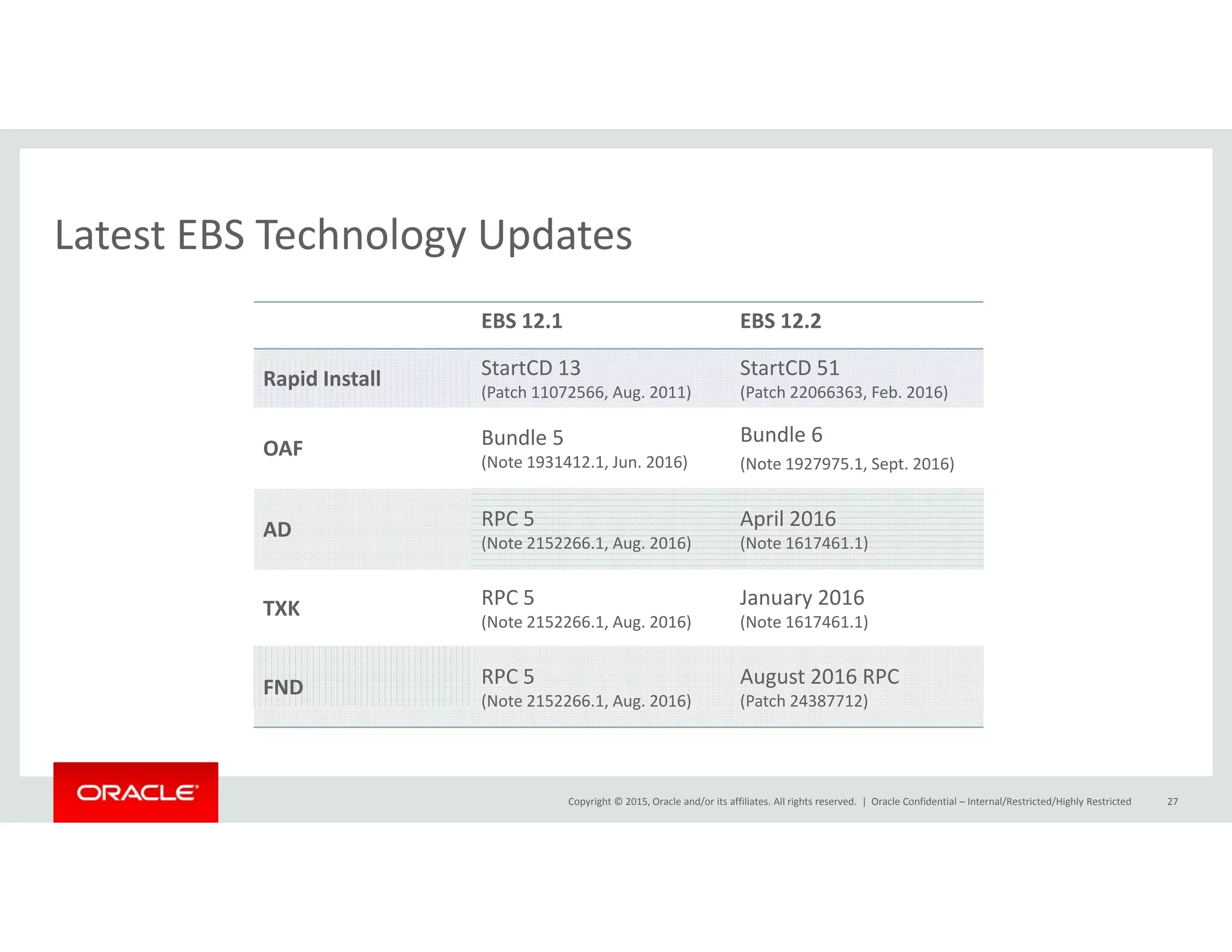 Latest EBS Technology UpdatesLatest EBS Technology Updates
EBS 12.1 EBS 12.2
Rapid Install StartCD 13
(Patch 11072566, Aug. 2011)
StartCD 51
(Patch 22066363, Feb. 2016)
OAF Bundle 5
(Note 1931412.1, Jun. 2016)
Bundle 6
(Note 1927975.1, Sept. 2016)
AD RPC 5
(Note 2152266.1, Aug. 2016)
April 2016
(Note 1617461.1)
RPC 5 J 2016TXK RPC 5
(Note 2152266.1, Aug. 2016)
January 2016
(Note 1617461.1)
FND RPC 5
(Note 2152266.1, Aug. 2016)
August 2016 RPC
(Patch 24387712)
Copyright © 2015, Oracle and/or its affiliates. All rights reserved.  | Oracle Confidential – Internal/Restricted/Highly Restricted 27
(Note 2152266.1, Aug. 2016) (Patch 24387712)
 