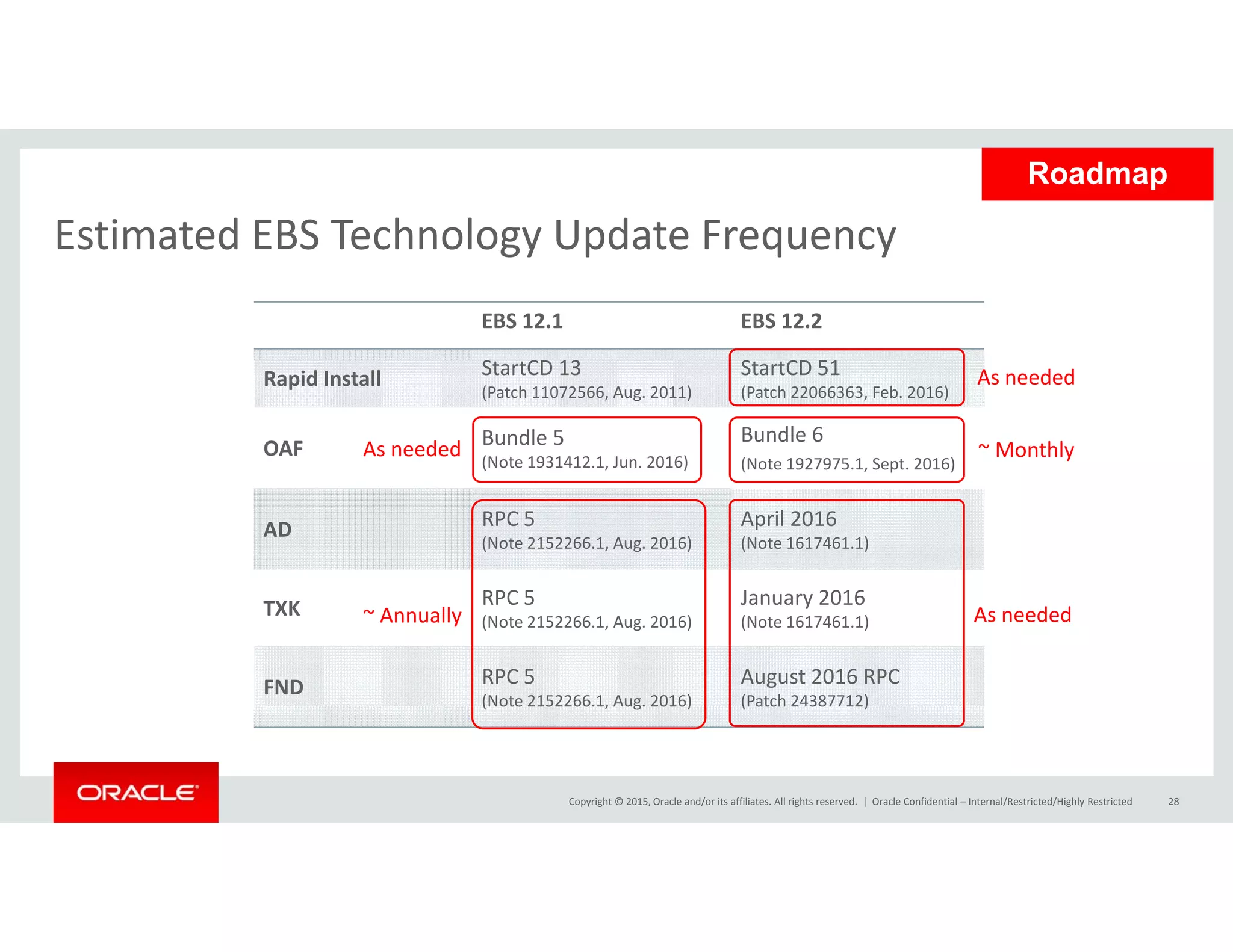 Estimated EBS Technology Update Frequency
Roadmap
EBS 12.1 EBS 12.2
Estimated EBS Technology Update Frequency
Rapid Install StartCD 13
(Patch 11072566, Aug. 2011)
StartCD 51
(Patch 22066363, Feb. 2016)
OAF Bundle 5
(Note 1931412.1, Jun. 2016)
Bundle 6
(Note 1927975.1, Sept. 2016)
As needed ~ Monthly
As needed
AD RPC 5
(Note 2152266.1, Aug. 2016)
April 2016
(Note 1617461.1)
RPC 5 J 2016TXK RPC 5
(Note 2152266.1, Aug. 2016)
January 2016
(Note 1617461.1)
FND RPC 5
(Note 2152266.1, Aug. 2016)
August 2016 RPC
(Patch 24387712)
~ Annually As needed
Copyright © 2015, Oracle and/or its affiliates. All rights reserved.  |
(Note 2152266.1, Aug. 2016) (Patch 24387712)
Oracle Confidential – Internal/Restricted/Highly Restricted 28
 