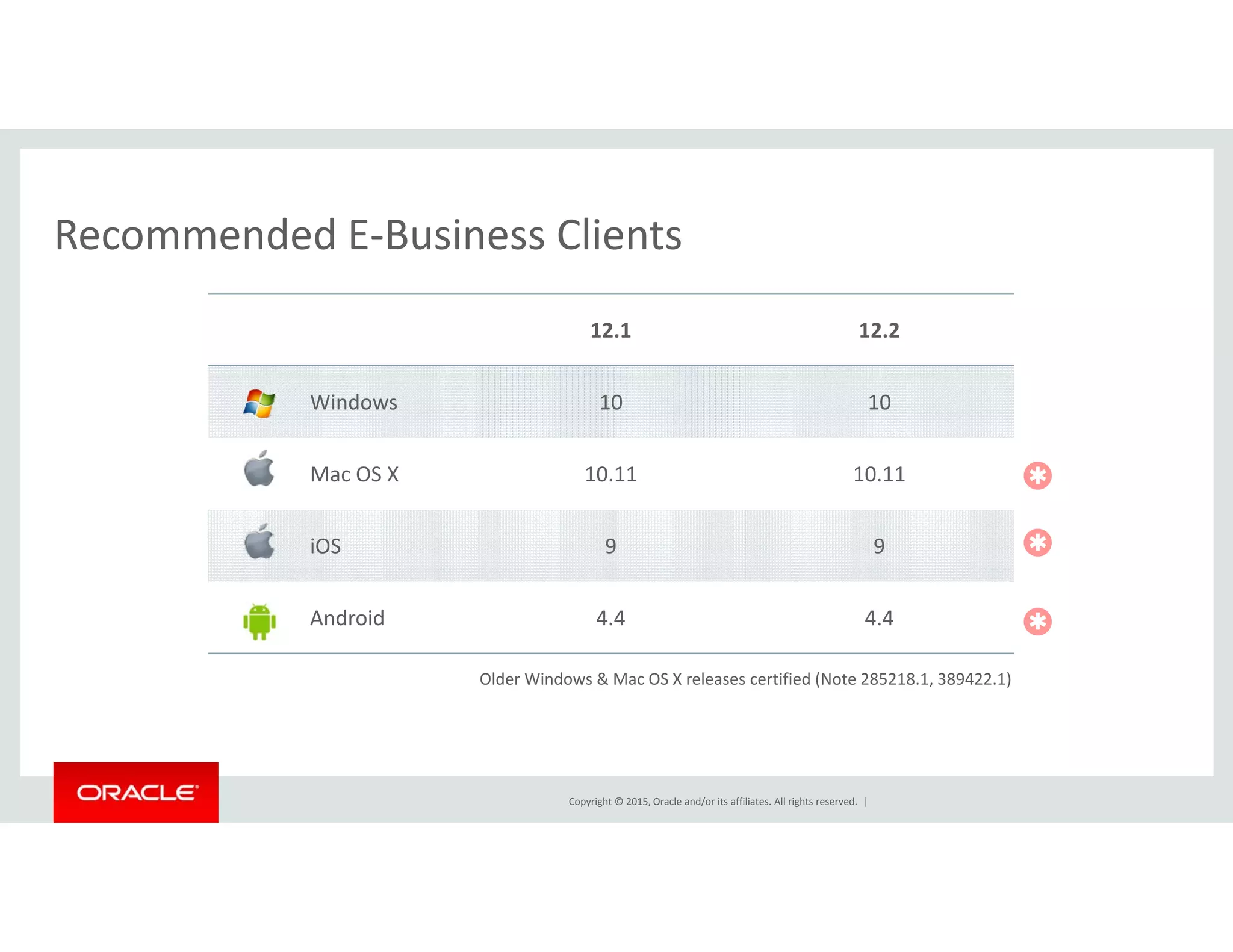 Recommended E‐Business ClientsRecommended E Business Clients
12.1 12.2
Windows 10 10
Mac OS X 10 11 10 11 Mac OS X 10.11 10.11
iOS 9 9 

Android 4.4 4.4
Older Windows & Mac OS X releases certified (Note 285218.1, 389422.1)

Copyright © 2015, Oracle and/or its affiliates. All rights reserved.  |
 