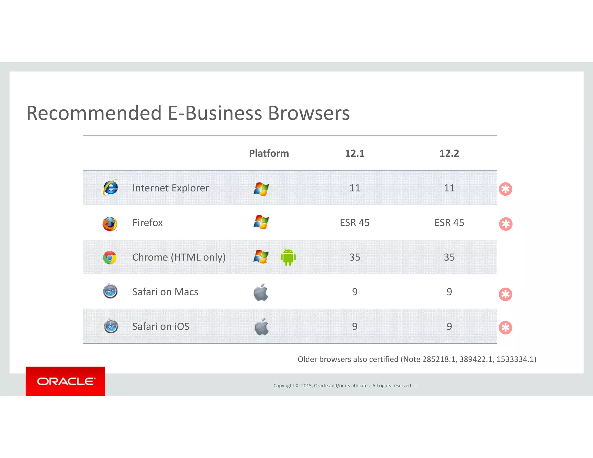 Recommended E‐Business BrowsersRecommended E Business Browsers
Platform 12.1 12.2
Internet Explorer 11 11
Firefox ESR 45 ESR 45


Chrome (HTML only) 35 35
Safari on Macs 9 9
Safari on iOS 9 9 

Copyright © 2015, Oracle and/or its affiliates. All rights reserved.  |
Older browsers also certified (Note 285218.1, 389422.1, 1533334.1)
 