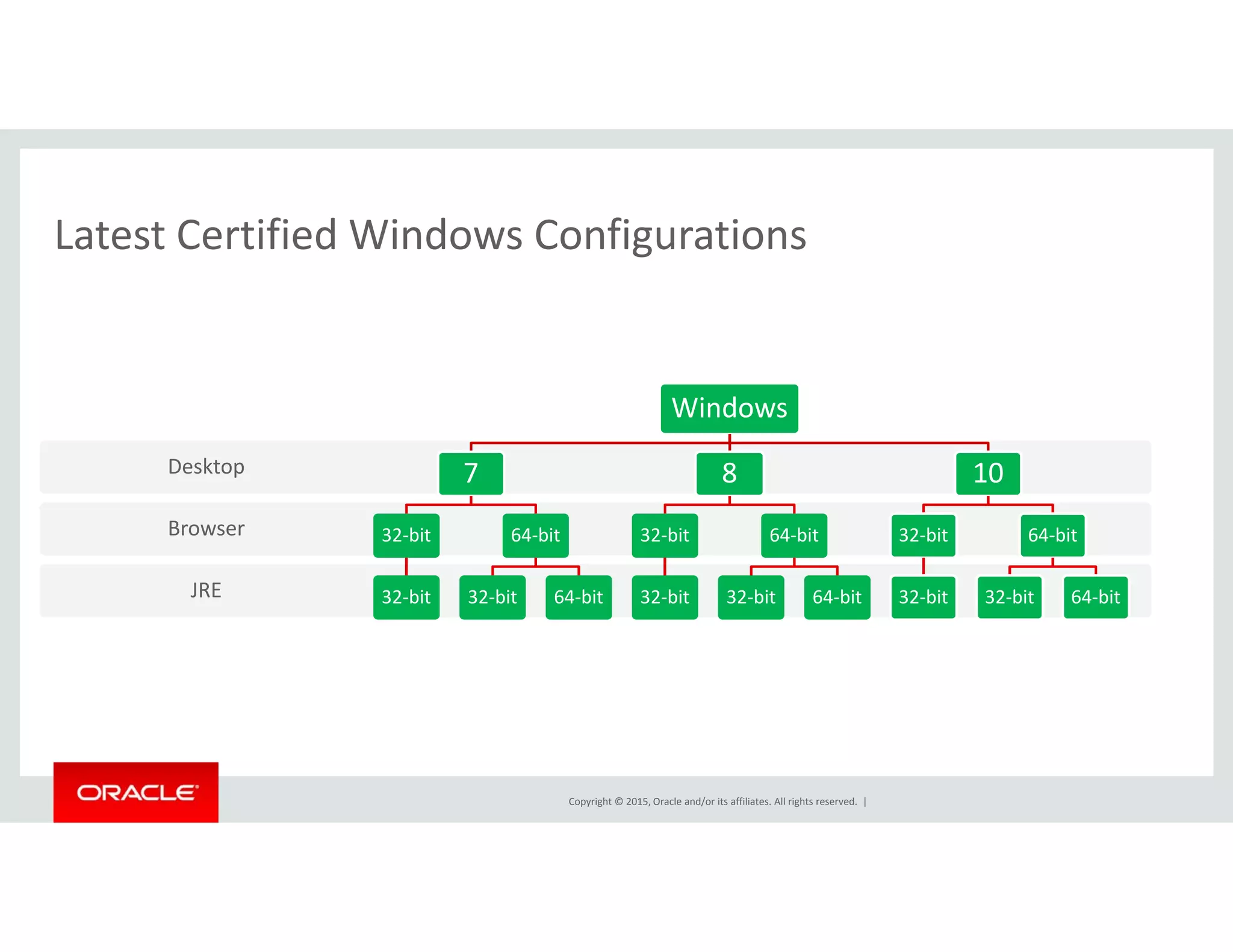 Latest Certified Windows ConfigurationsLatest Certified Windows Configurations
Desktop
Windows
7 8 10
JRE
Browser
p 7
32‐bit
32 bi
64‐bit
32 bi 64 bi
8
32‐bit
32 bi
64‐bit
32 bi 64 bi
10
32‐bit
32 bi
64‐bit
32 bi 64 biJRE 32‐bit 32‐bit 64‐bit 32‐bit 32‐bit 64‐bit 32‐bit 32‐bit 64‐bit
Copyright © 2015, Oracle and/or its affiliates. All rights reserved.  |
 